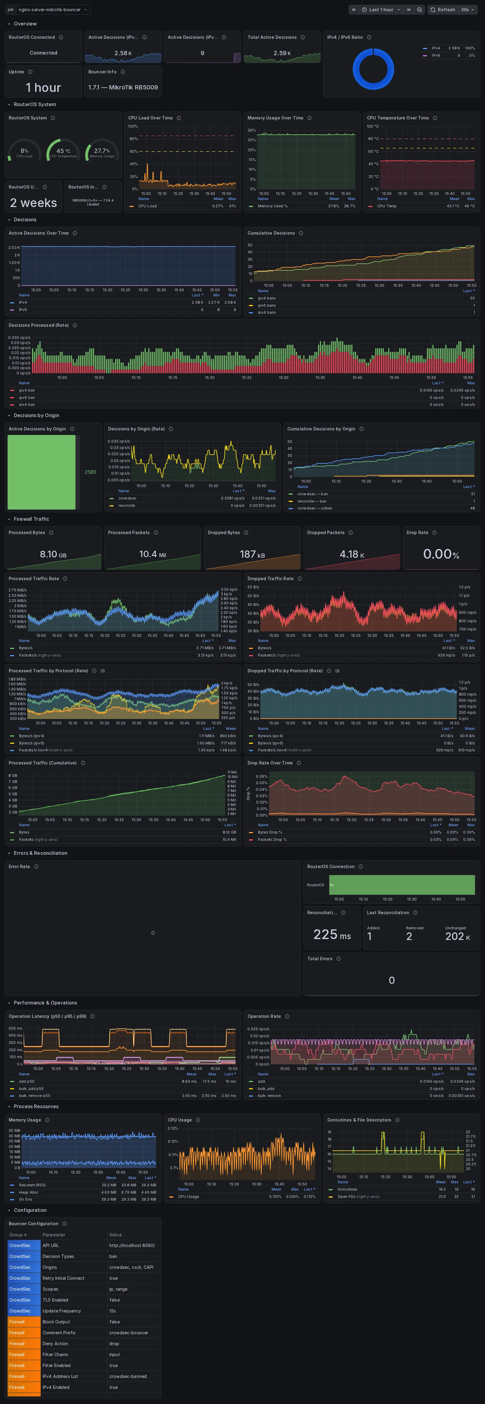 The Grafana dashboard shipped with cs-routeros-bouncer, showing panels for active decisions, decision rate by origin, firewall traffic counters and RouterOS system health.