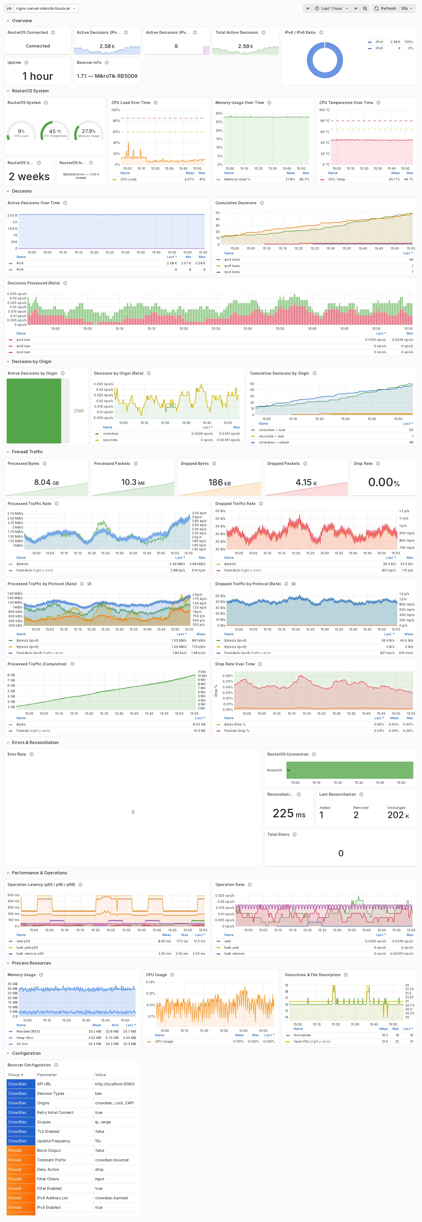 The Grafana dashboard shipped with cs-routeros-bouncer, showing panels for active decisions, decision rate by origin, firewall traffic counters and RouterOS system health.