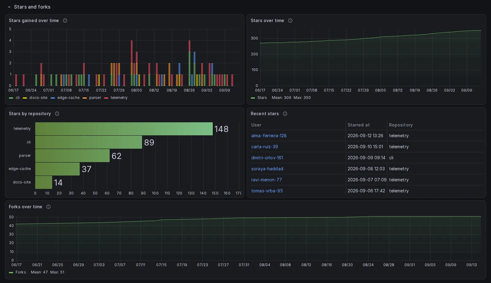 The Stars and forks section over a range from mid-June to mid-September: Stars gained over time as daily bars stacked by repository for cli, docs-site, edge-cache, parser and telemetry, the busiest days at four; Stars over time as one line climbing slowly to 350, its legend reading a mean of 309 and a max of 350; Stars by repository as horizontal bars, telemetry 148, cli 89, parser 62, edge-cache 37 and docs-site 14; Recent stars as a table of user, moment and repository, the newest given on 12 September; and Forks over time climbing slowly to 51, with a mean of 47