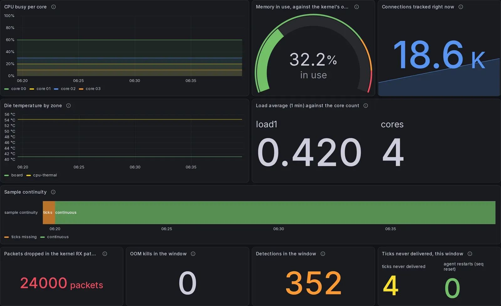 The "Overview" section of the InfluxDB dashboard, 13 panels, rendered over the demonstration database