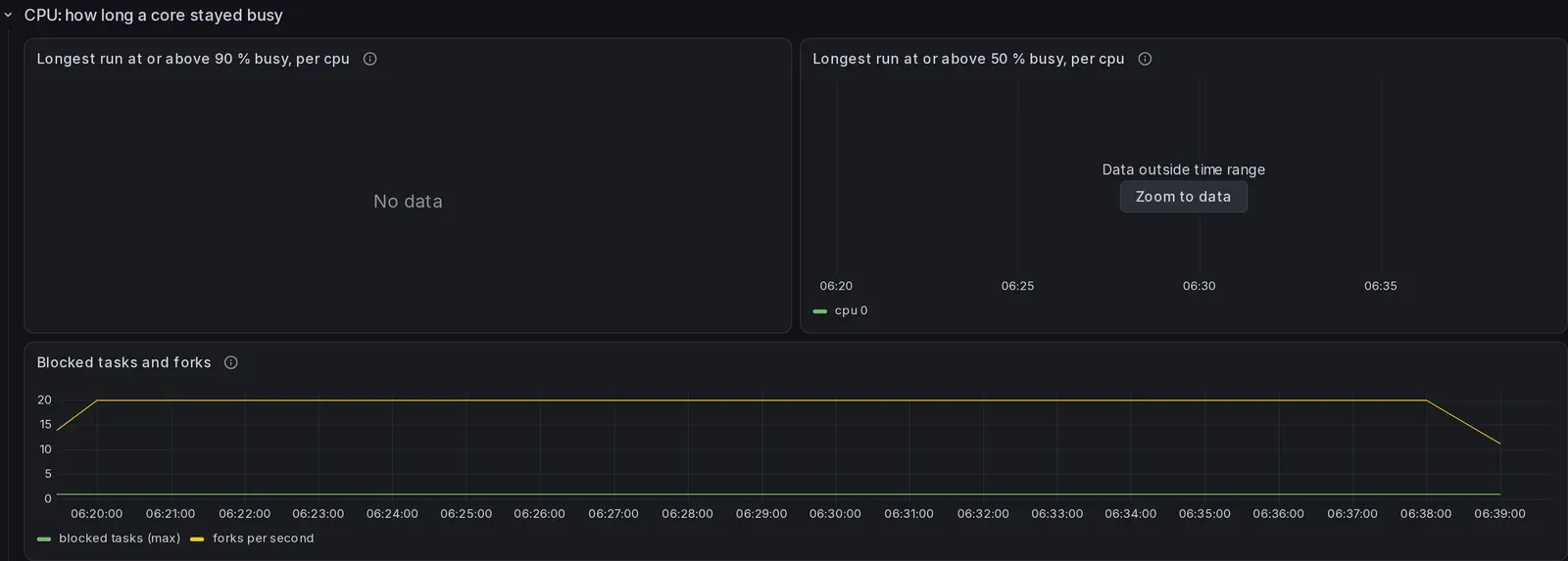 The "CPU: how long a core stayed busy" section of the InfluxDB dashboard, 3 panels, rendered over the demonstration database