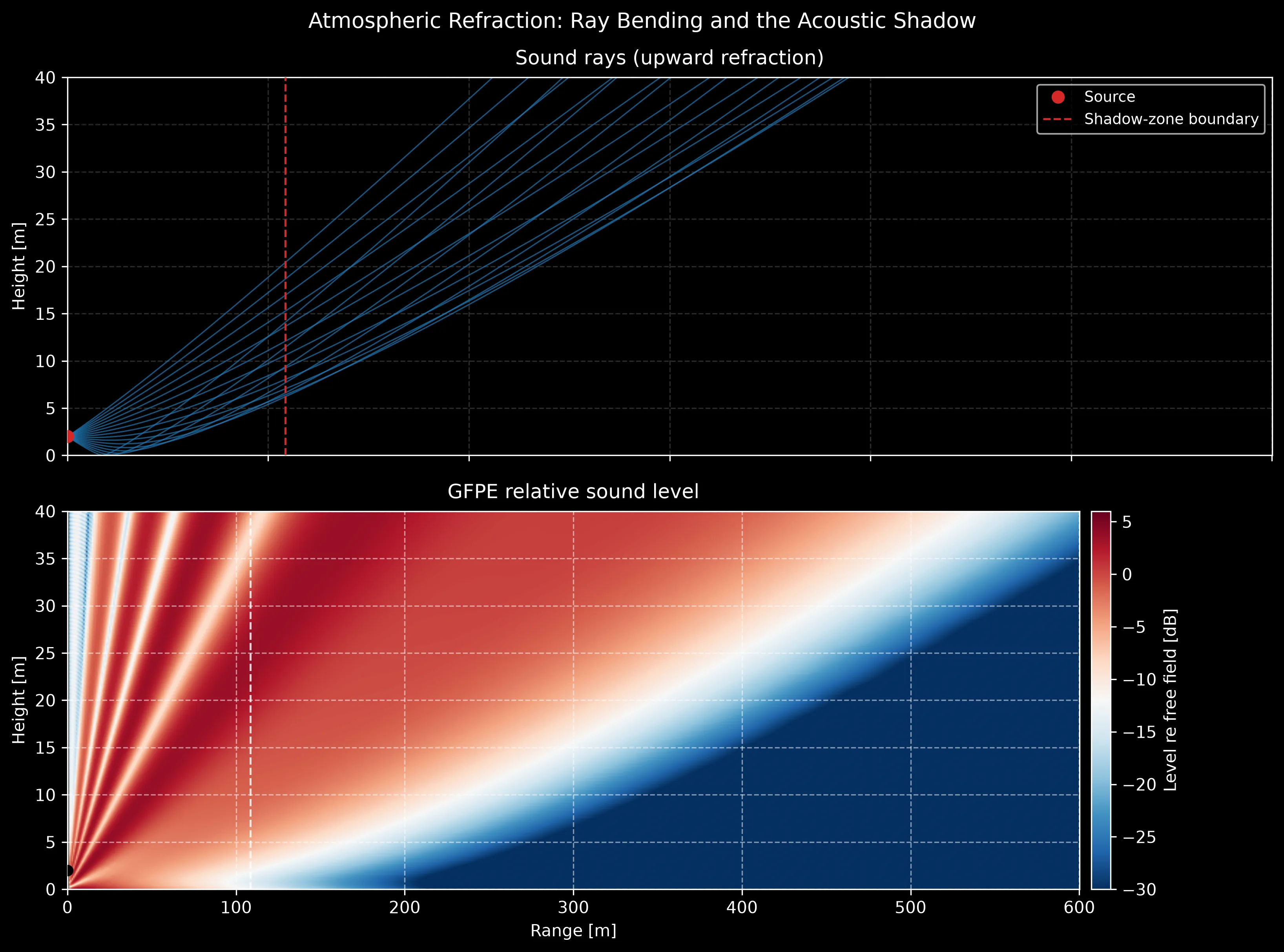 Two stacked panels for an upward-refracting atmosphere over grassland. Top: a fan of sound rays leaving a source 2 m above the ground curves upward, so beyond a dashed shadow-zone boundary near 110 m no ray stays close to the ground. Bottom: the GFPE relative-level field over range and height shows red interference lobes near the source and a deep blue acoustic shadow spreading up and to the right, its edge tracking the same boundary.