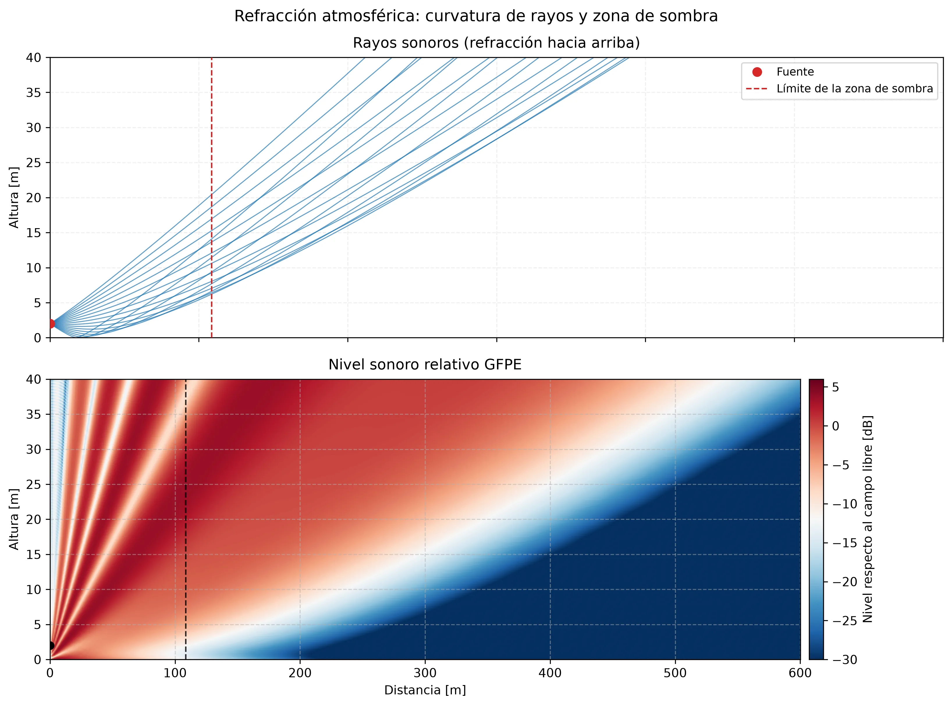 Dos paneles apilados para una atmósfera con refracción hacia arriba sobre pradera. Arriba: un abanico de rayos sonoros que sale de una fuente a 2 m del suelo se curva hacia arriba, de modo que más allá de un límite punteado de zona de sombra cerca de 110 m ningún rayo permanece próximo al suelo. Abajo: el campo de nivel relativo GFPE sobre distancia y altura muestra lóbulos de interferencia rojos cerca de la fuente y una sombra acústica azul profunda que se extiende hacia arriba y a la derecha, con su borde siguiendo el mismo límite.