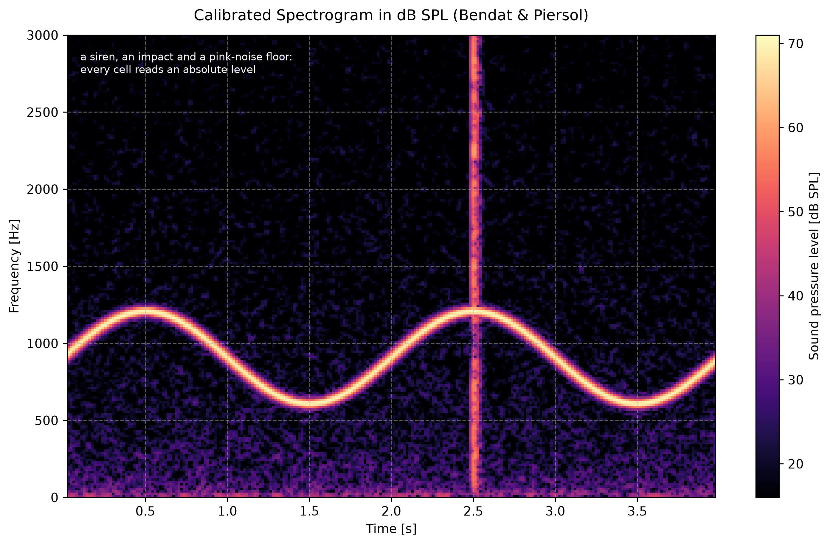 Calibrated spectrogram in dB SPL of a synthetic four-second outdoor scene: a siren sweeping sinusoidally between 600 and 1200 hertz traces a bright oscillating ridge at 70 decibels, a broadband impact at two and a half seconds draws a vertical stripe, and a pink noise background whose broadband level is 45 decibels fills the image at a much lower per-cell level, with the color bar reading absolute sound pressure level