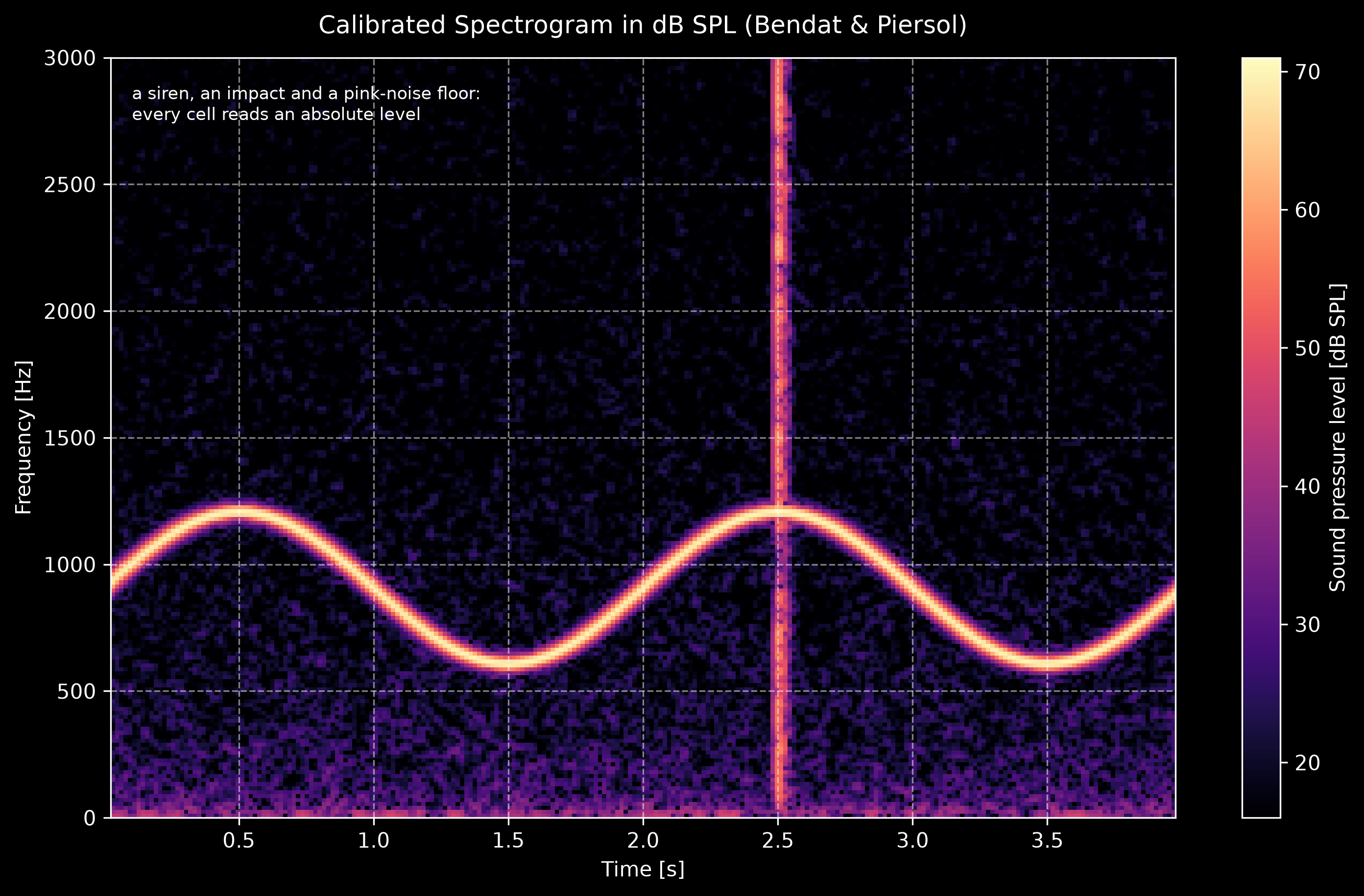 Calibrated spectrogram in dB SPL of a synthetic four-second outdoor scene: a siren sweeping sinusoidally between 600 and 1200 hertz traces a bright oscillating ridge at 70 decibels, a broadband impact at two and a half seconds draws a vertical stripe, and a pink noise background whose broadband level is 45 decibels fills the image at a much lower per-cell level, with the color bar reading absolute sound pressure level