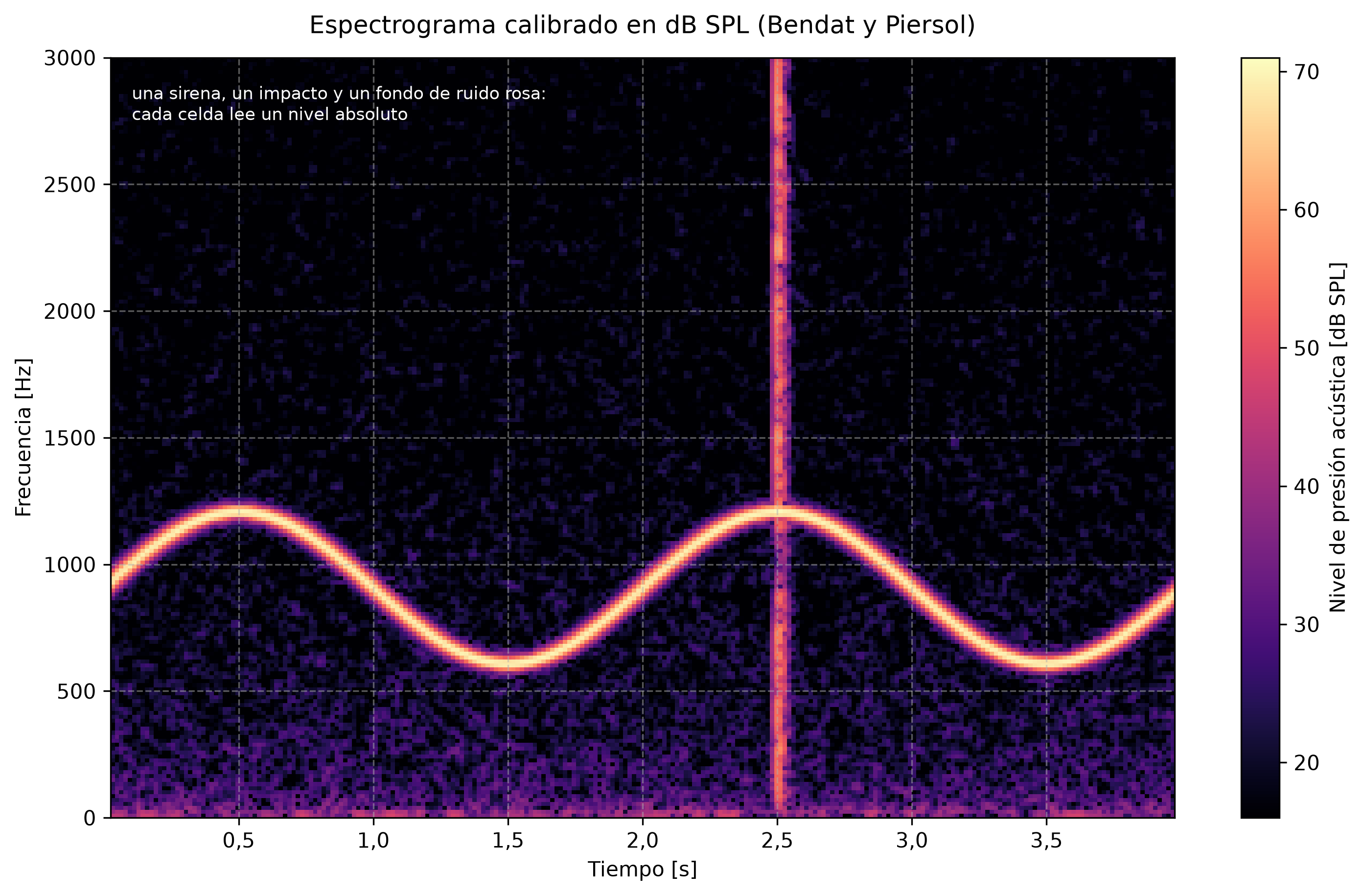 Espectrograma calibrado en dB SPL de una escena exterior sintética de cuatro segundos: una sirena que barre sinusoidalmente entre 600 y 1200 hercios traza una cresta oscilante brillante a 70 decibelios, un impacto de banda ancha a los dos segundos y medio dibuja una franja vertical y un fondo de ruido rosa cuyo nivel de banda ancha es de 45 decibelios rellena la imagen con un nivel por celda mucho más bajo, con la barra de color leyendo el nivel de presión acústica absoluto