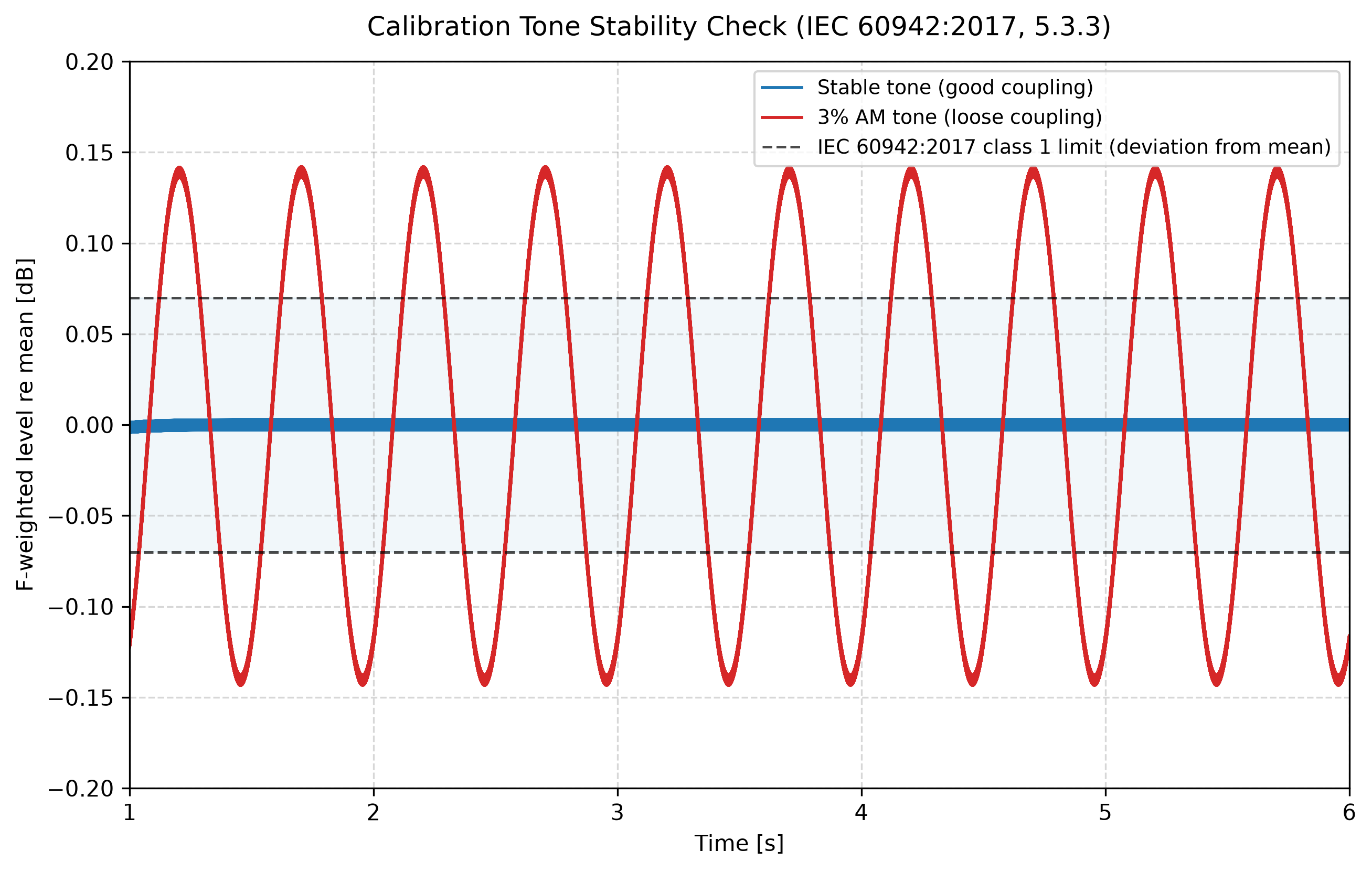 F-weighted level of a stable calibration tone versus a 3 percent amplitude-modulated one against the plus-minus 0.07 dB IEC 60942 class 1 limit