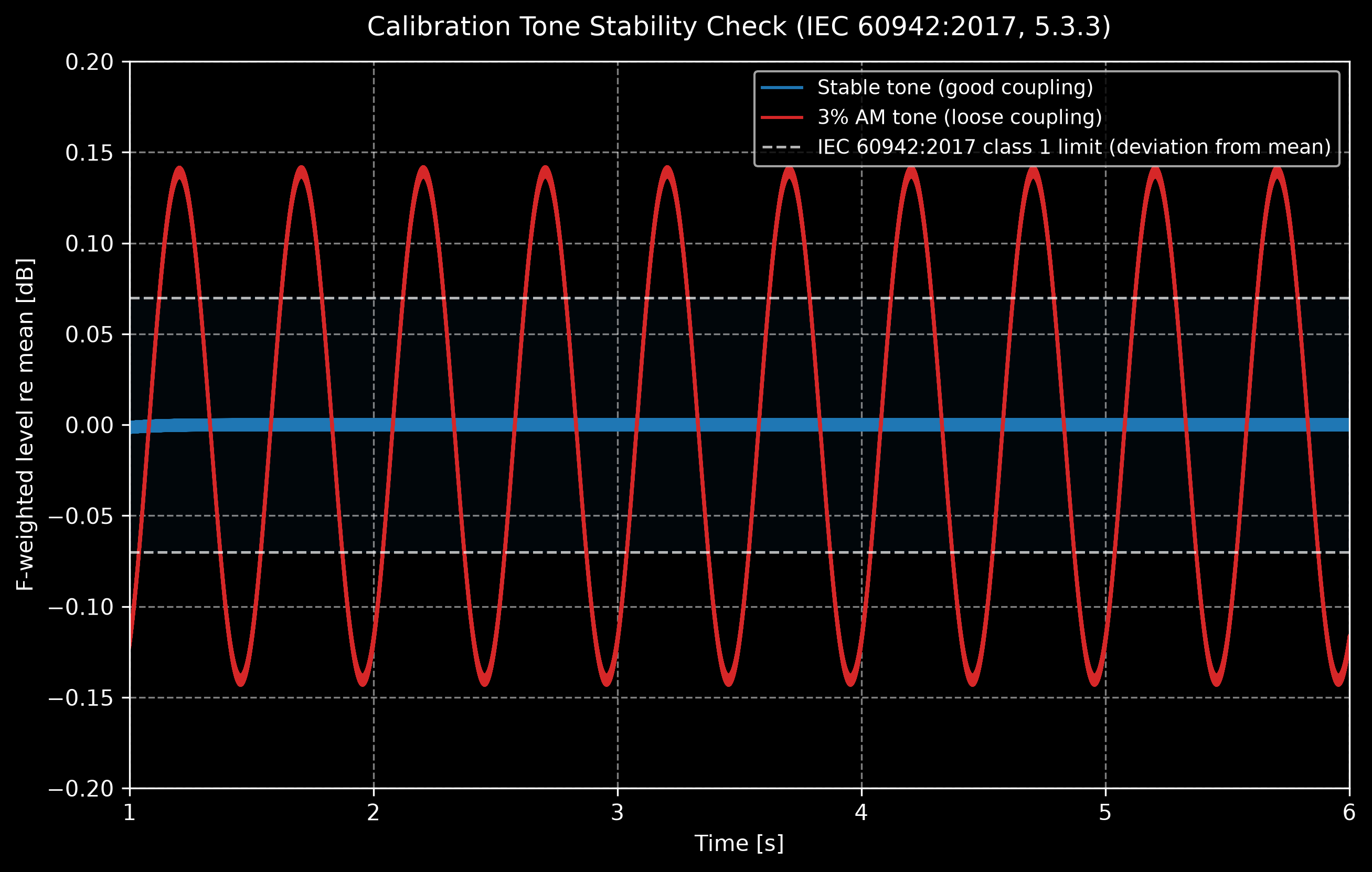 F-weighted level of a stable calibration tone versus a 3 percent amplitude-modulated one against the plus-minus 0.07 dB IEC 60942 class 1 limit