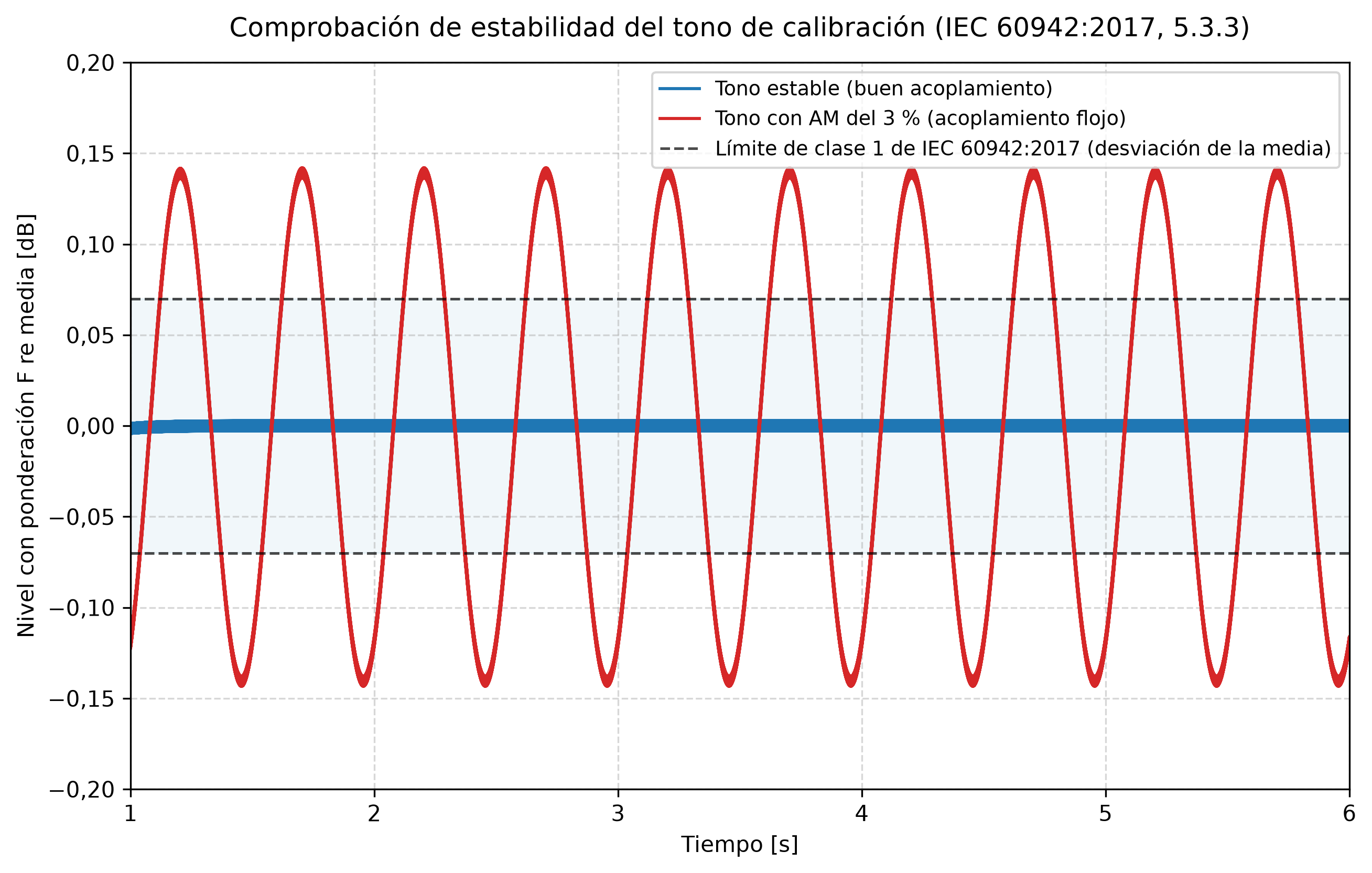Nivel con ponderación F de un tono de calibración estable frente a otro con AM del 3 % contra el límite de ±0,07 dB de clase 1 de IEC 60942