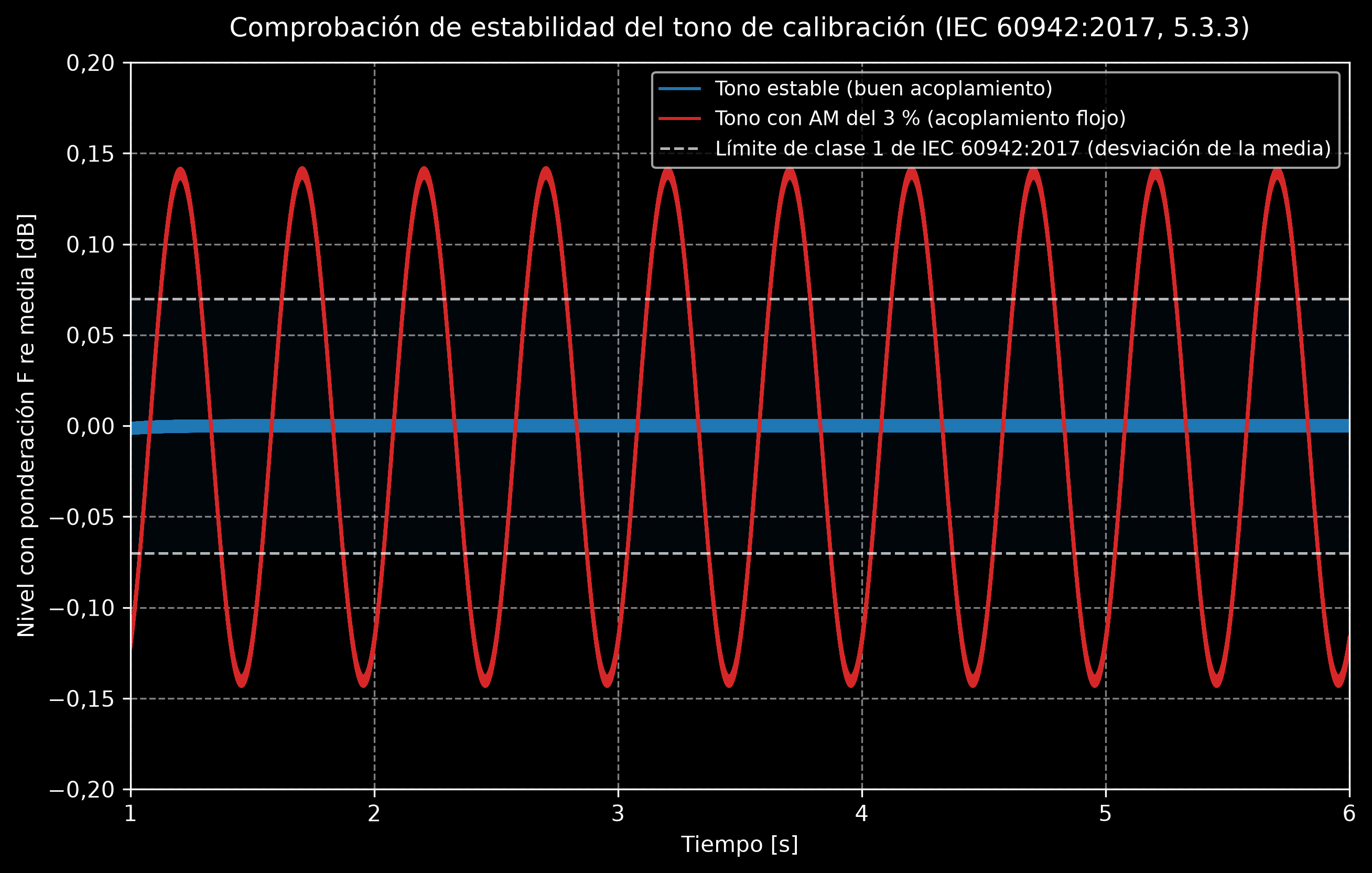 Nivel con ponderación F de un tono de calibración estable frente a otro con AM del 3 % contra el límite de ±0,07 dB de clase 1 de IEC 60942