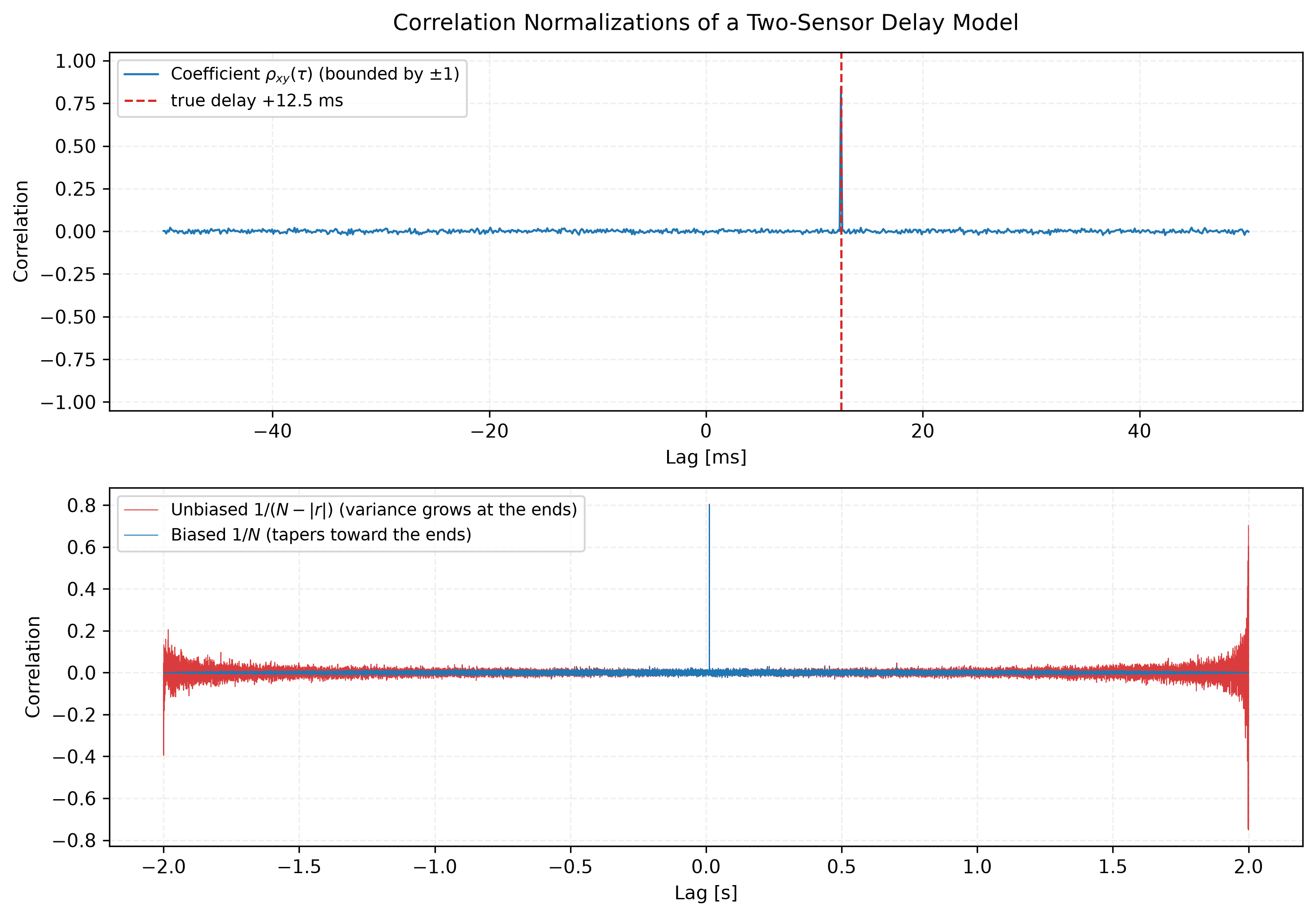 Two panels for a two-sensor delay model. Top: the correlation coefficient function over plus and minus 50 milliseconds of lag, a flat noise floor near zero with one sharp peak of about 0.85 exactly on the dashed true-delay line at plus 12.5 milliseconds. Bottom: the biased and unbiased estimates over the full plus and minus 2 seconds of lag; the biased noise floor tapers toward the record ends while the unbiased one fans out with growing variance there