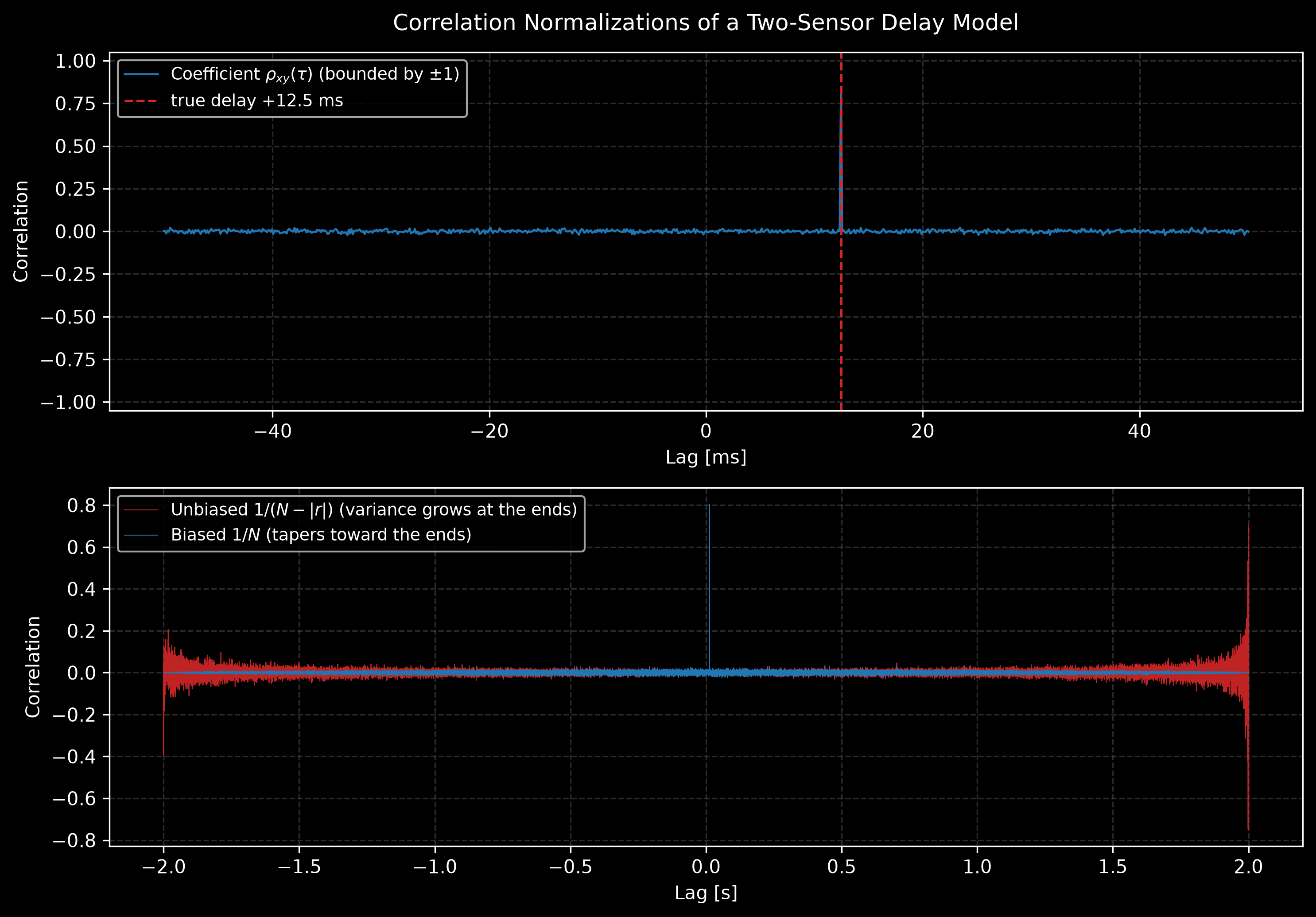 Two panels for a two-sensor delay model. Top: the correlation coefficient function over plus and minus 50 milliseconds of lag, a flat noise floor near zero with one sharp peak of about 0.85 exactly on the dashed true-delay line at plus 12.5 milliseconds. Bottom: the biased and unbiased estimates over the full plus and minus 2 seconds of lag; the biased noise floor tapers toward the record ends while the unbiased one fans out with growing variance there