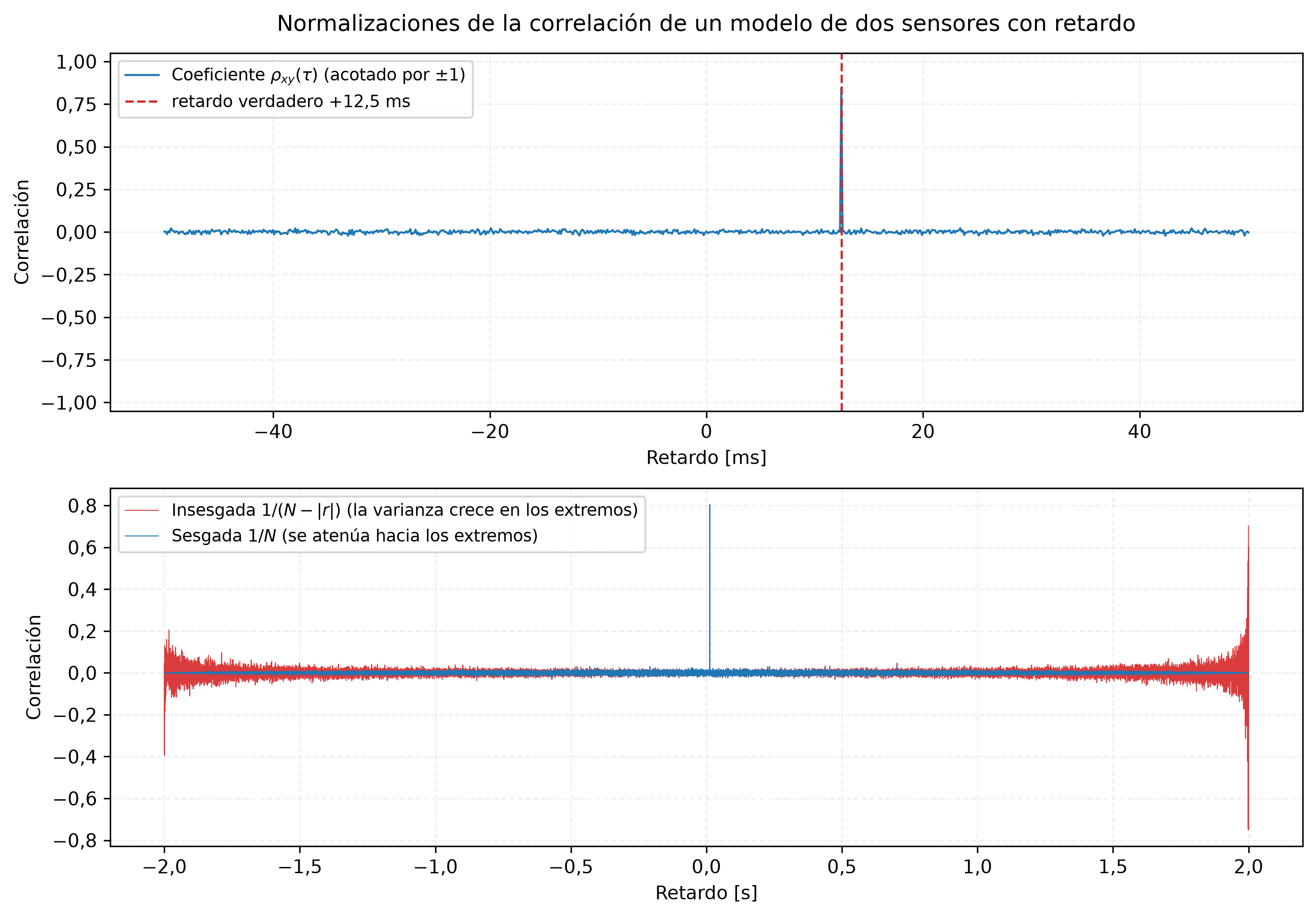 Dos paneles para un modelo de dos sensores con retardo. Arriba: la función coeficiente de correlación sobre más y menos 50 milisegundos de retardo, un suelo de ruido plano cercano a cero con un pico nítido de aproximadamente 0,85 exactamente sobre la línea discontinua del retardo verdadero en más 12,5 milisegundos. Abajo: las estimaciones sesgada e insesgada sobre los más y menos 2 segundos completos de retardo; el suelo de ruido de la sesgada se atenúa hacia los extremos del registro mientras que el de la insesgada se abre en abanico con varianza creciente allí