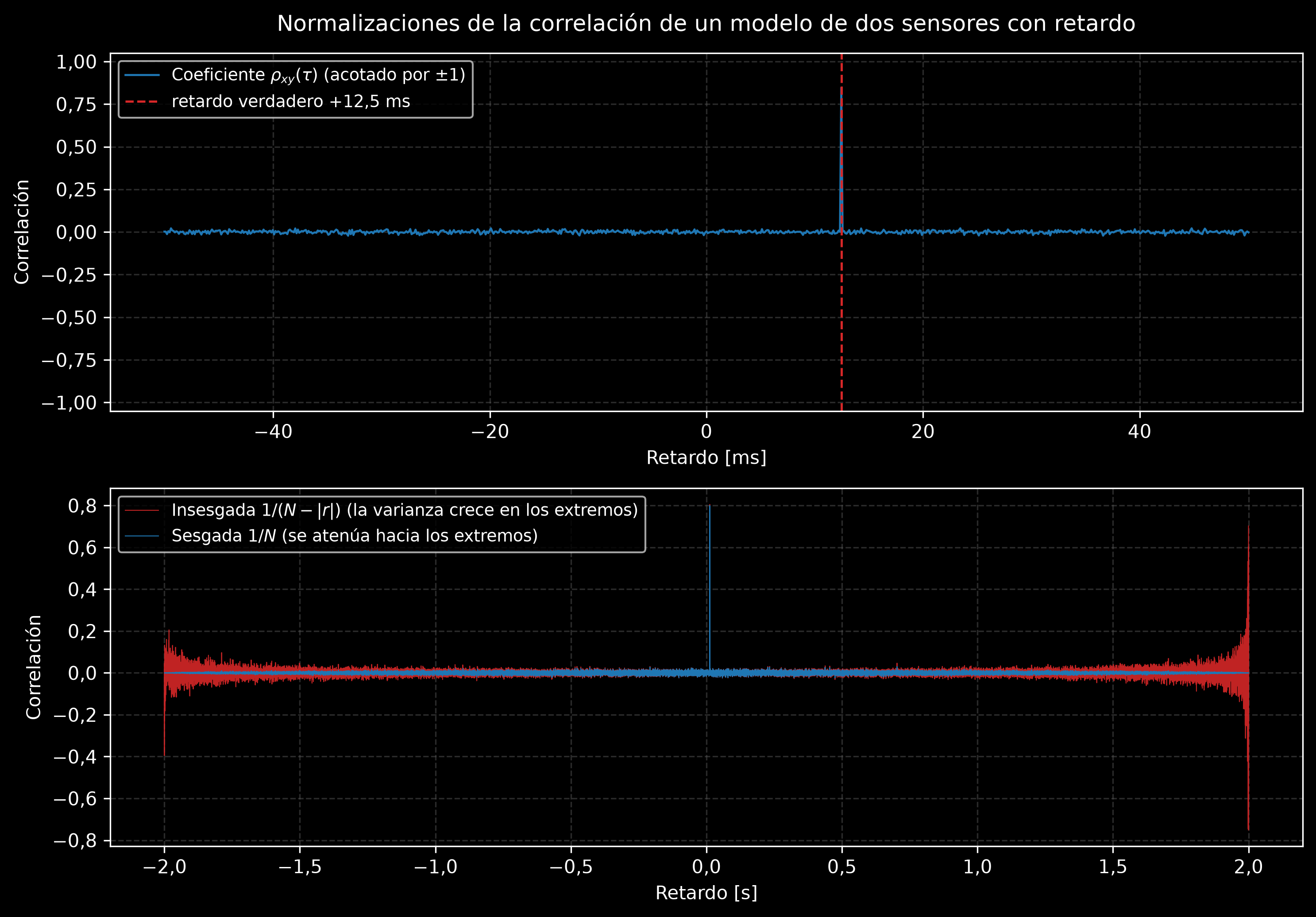 Dos paneles para un modelo de dos sensores con retardo. Arriba: la función coeficiente de correlación sobre más y menos 50 milisegundos de retardo, un suelo de ruido plano cercano a cero con un pico nítido de aproximadamente 0,85 exactamente sobre la línea discontinua del retardo verdadero en más 12,5 milisegundos. Abajo: las estimaciones sesgada e insesgada sobre los más y menos 2 segundos completos de retardo; el suelo de ruido de la sesgada se atenúa hacia los extremos del registro mientras que el de la insesgada se abre en abanico con varianza creciente allí