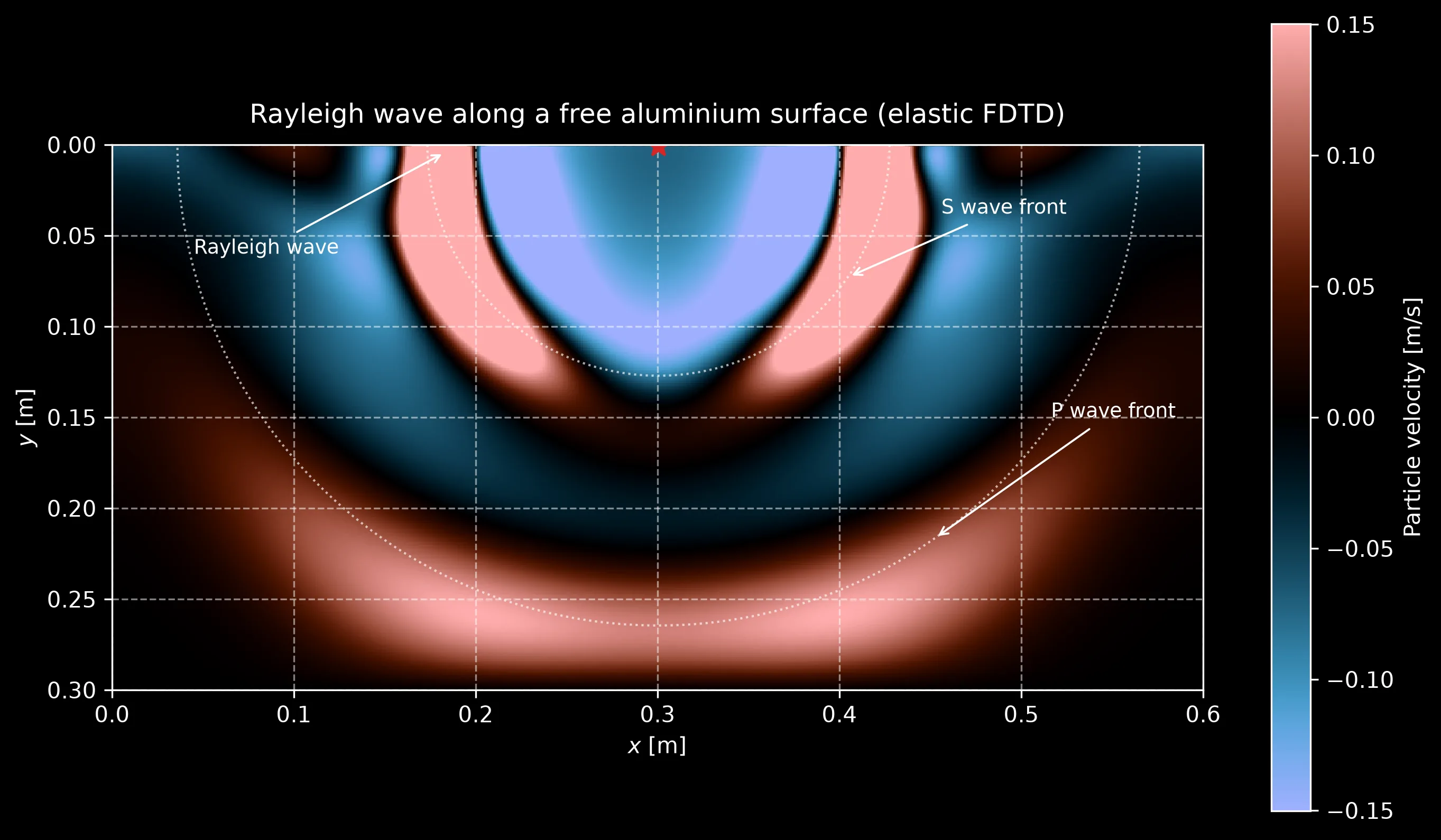 Snapshot of the vertical particle velocity in a 0.6 by 0.3 metre aluminium block a few hundredths of a millisecond after a vertical hit on its free upper surface: the compressional P front is the outer arc, the shear S front the inner arc at about half its radius, and the strongest lobes hug the surface just behind the S front, labelled as the Rayleigh wave; dotted arcs mark the exact P and S radii