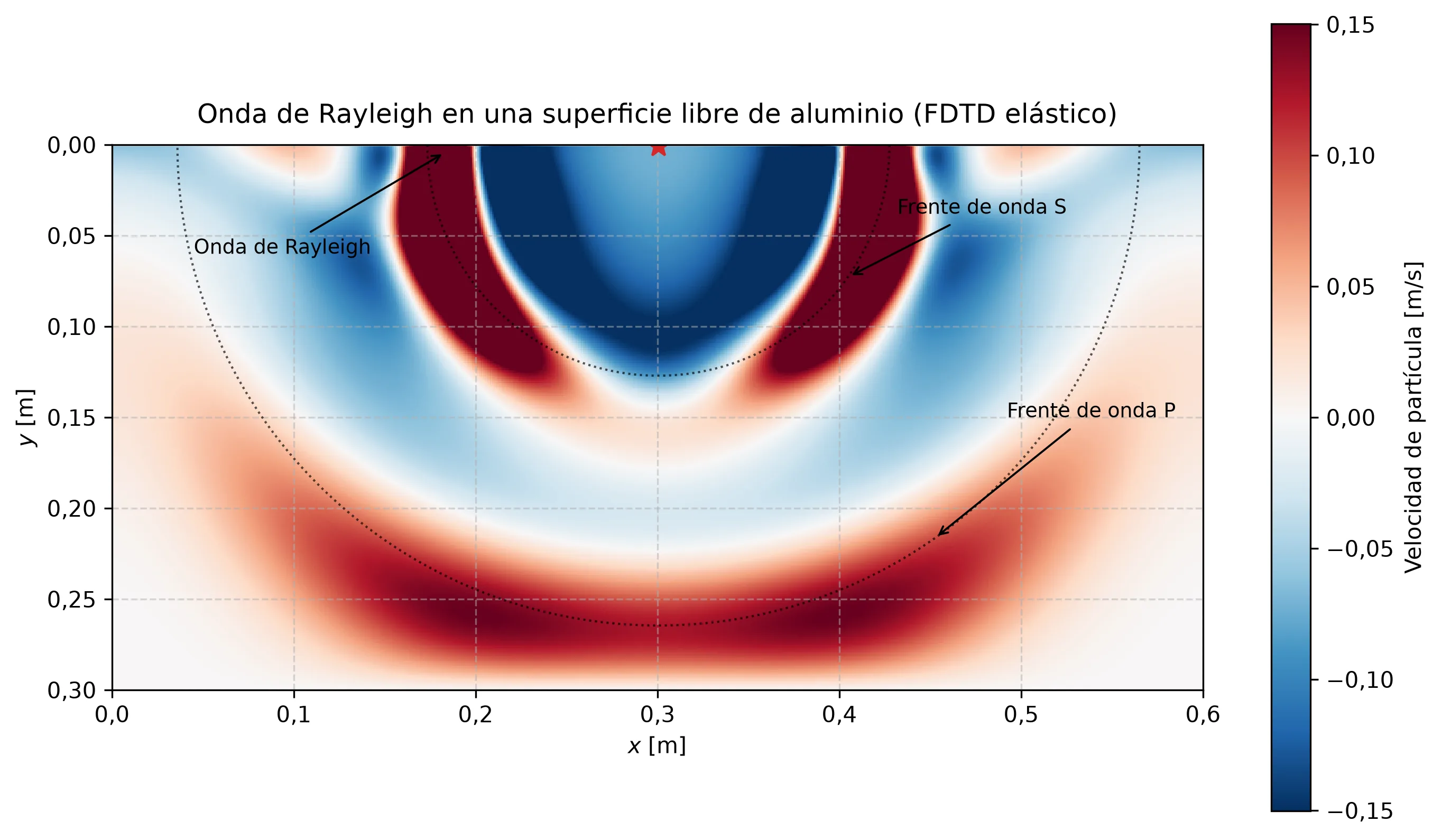 Instantánea de la velocidad de partícula vertical en un bloque de aluminio de 0,6 por 0,3 metros unas centésimas de milisegundo después de un golpe vertical sobre su superficie libre superior: el frente P de compresión es el arco exterior, el frente S de cizalla el arco interior a aproximadamente la mitad de su radio, y los lóbulos más intensos se pegan a la superficie justo detrás del frente S, etiquetados como la onda de Rayleigh; arcos punteados marcan los radios exactos de P y S