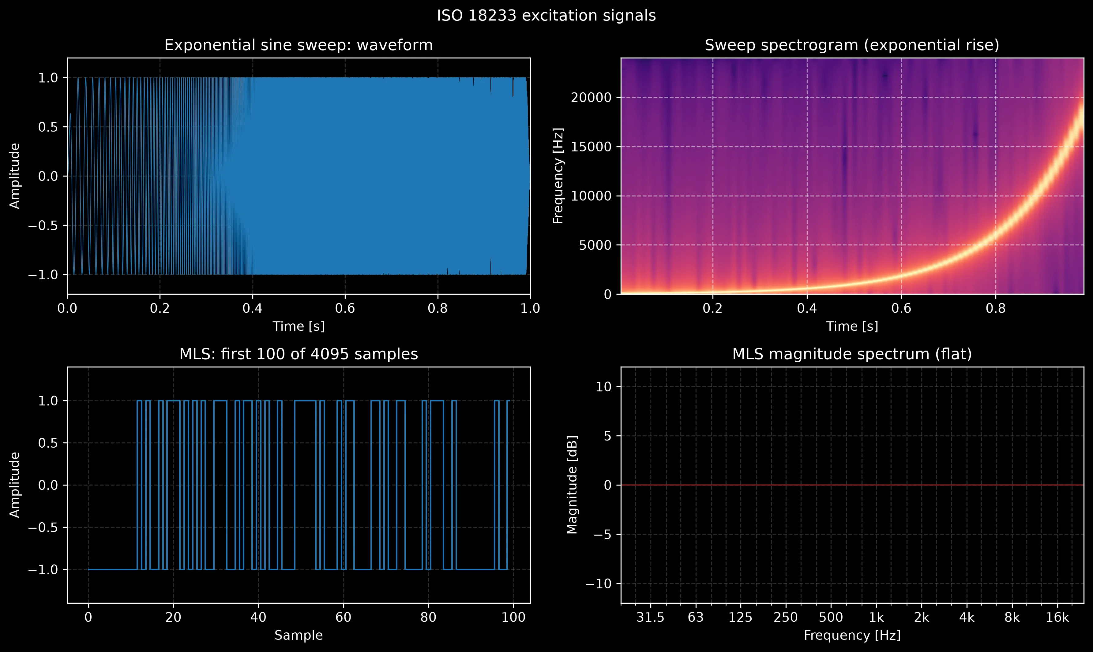ISO 18233 excitation signals: the exponential sine sweep waveform and its spectrogram showing the exponential frequency rise, and a maximum-length sequence with its flat magnitude spectrum