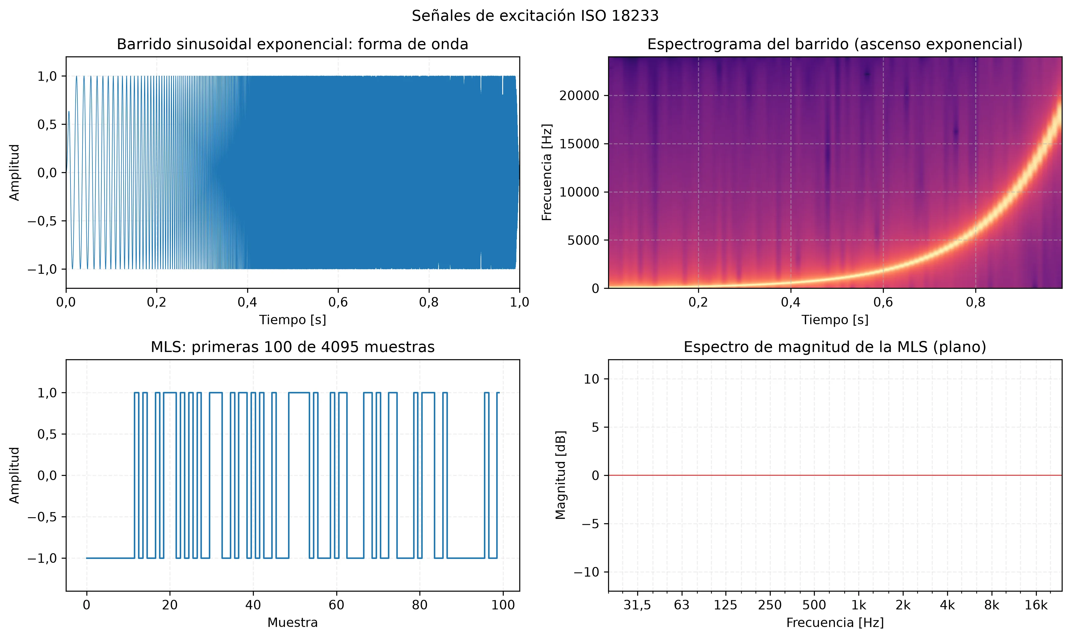 Señales de excitación ISO 18233: la forma de onda del barrido sinusoidal exponencial y su espectrograma con el ascenso exponencial de frecuencia, y una secuencia de longitud máxima con su espectro de magnitud plano