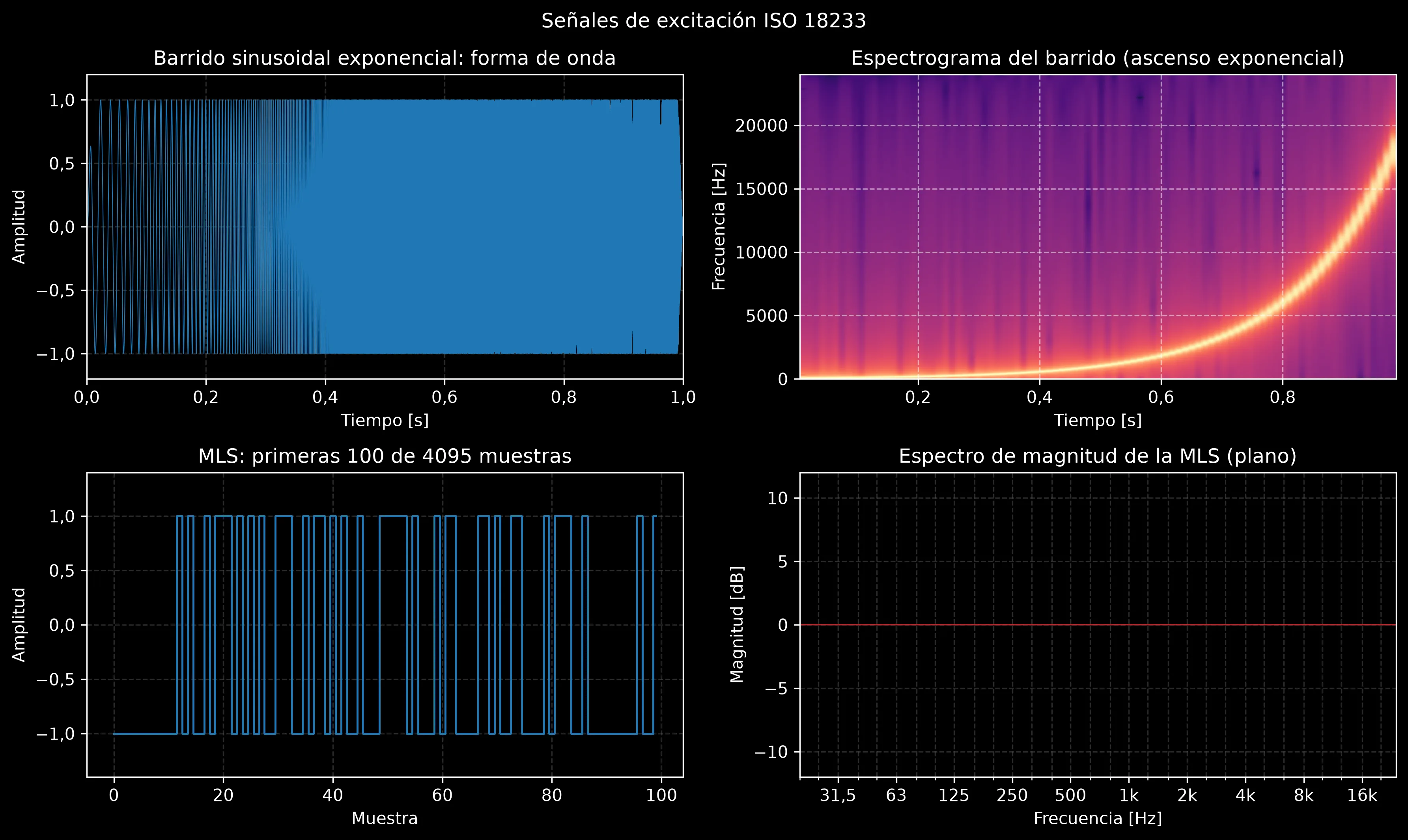 Señales de excitación ISO 18233: la forma de onda del barrido sinusoidal exponencial y su espectrograma con el ascenso exponencial de frecuencia, y una secuencia de longitud máxima con su espectro de magnitud plano