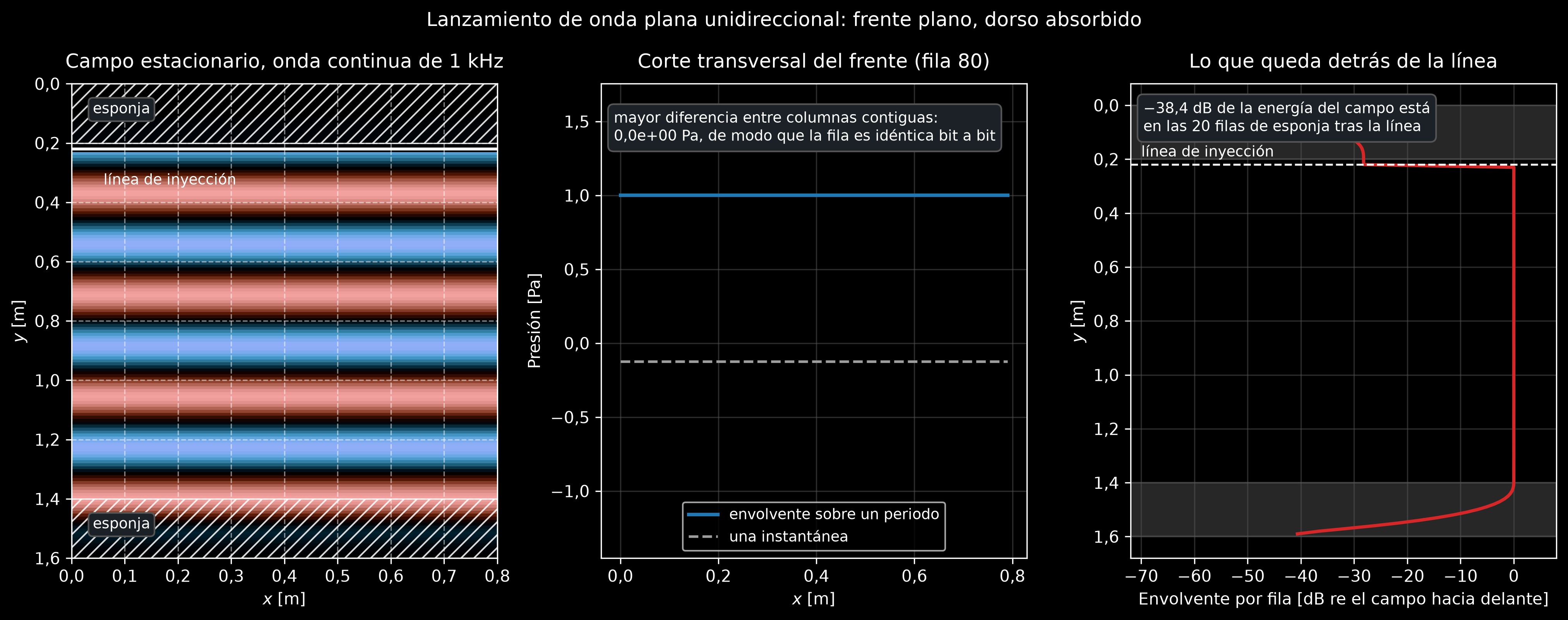 Tres paneles de un lanzador unidireccional de onda plana. Izquierda: el campo de presión asentado de una onda continua de 1 kilohercio en un dominio de 0,8 por 1,6 metros, con la línea de inyección marcada cerca de la parte superior, bandas de esponja rayadas a lo largo de los bordes superior e inferior, y frentes de onda horizontales planos que llenan toda la región de avance. Centro: un corte transversal del frente, una línea perfectamente plana con la dispersión de pico a pico anotada como cero. Derecha: el nivel de cada fila respecto al campo que avanza, plano en 0 decibelios por delante de la línea, con una caída de unos 26 decibelios justo detrás de ella y por debajo de menos 60 decibelios al atravesar la esponja.