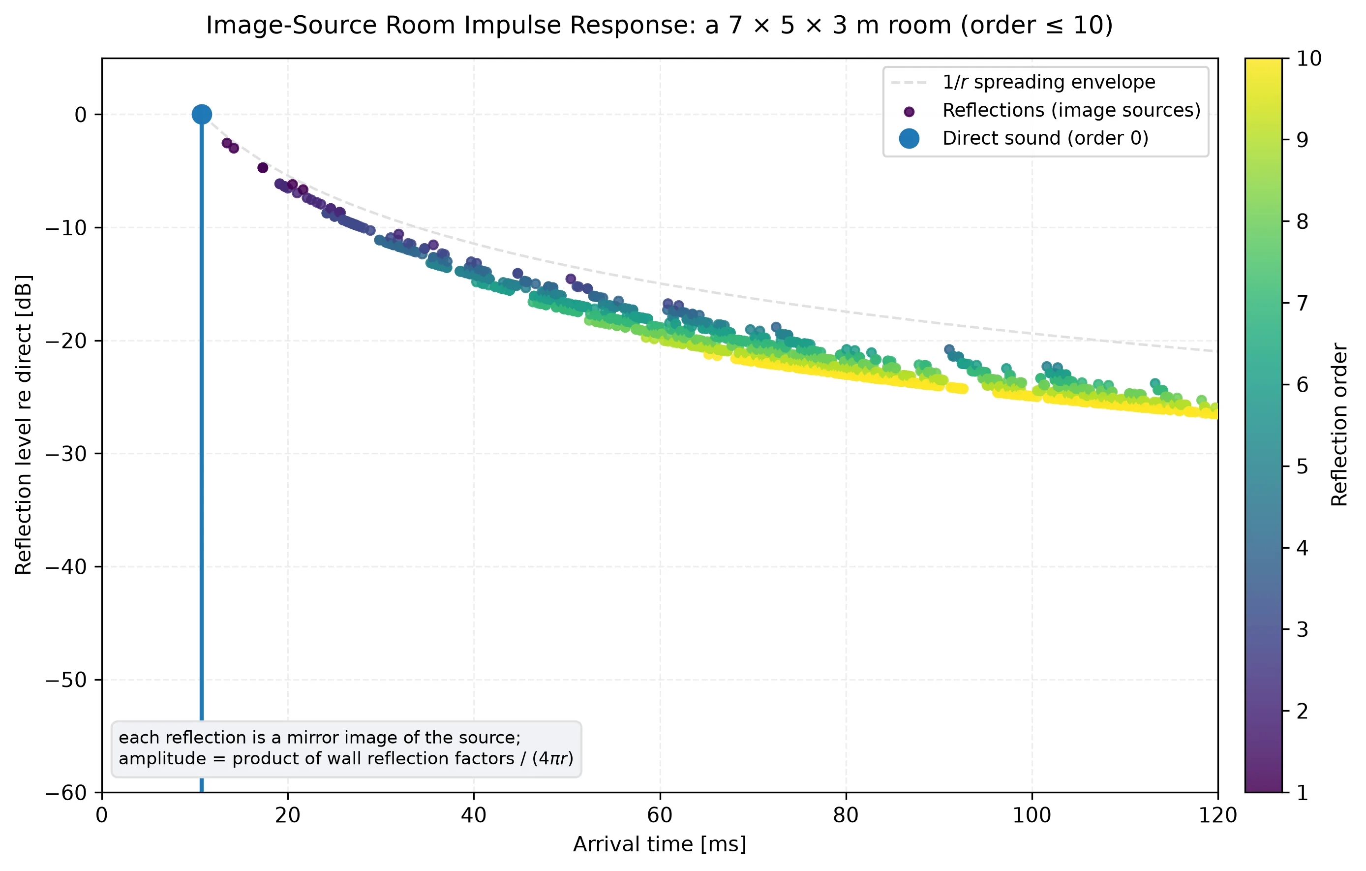 Image-source reflectogram of a 7 by 5 by 3 metre room: the direct sound at 0 dB followed by a cloud of reflections coloured by reflection order that decays under the 1/r spreading envelope, denser and weaker with time
