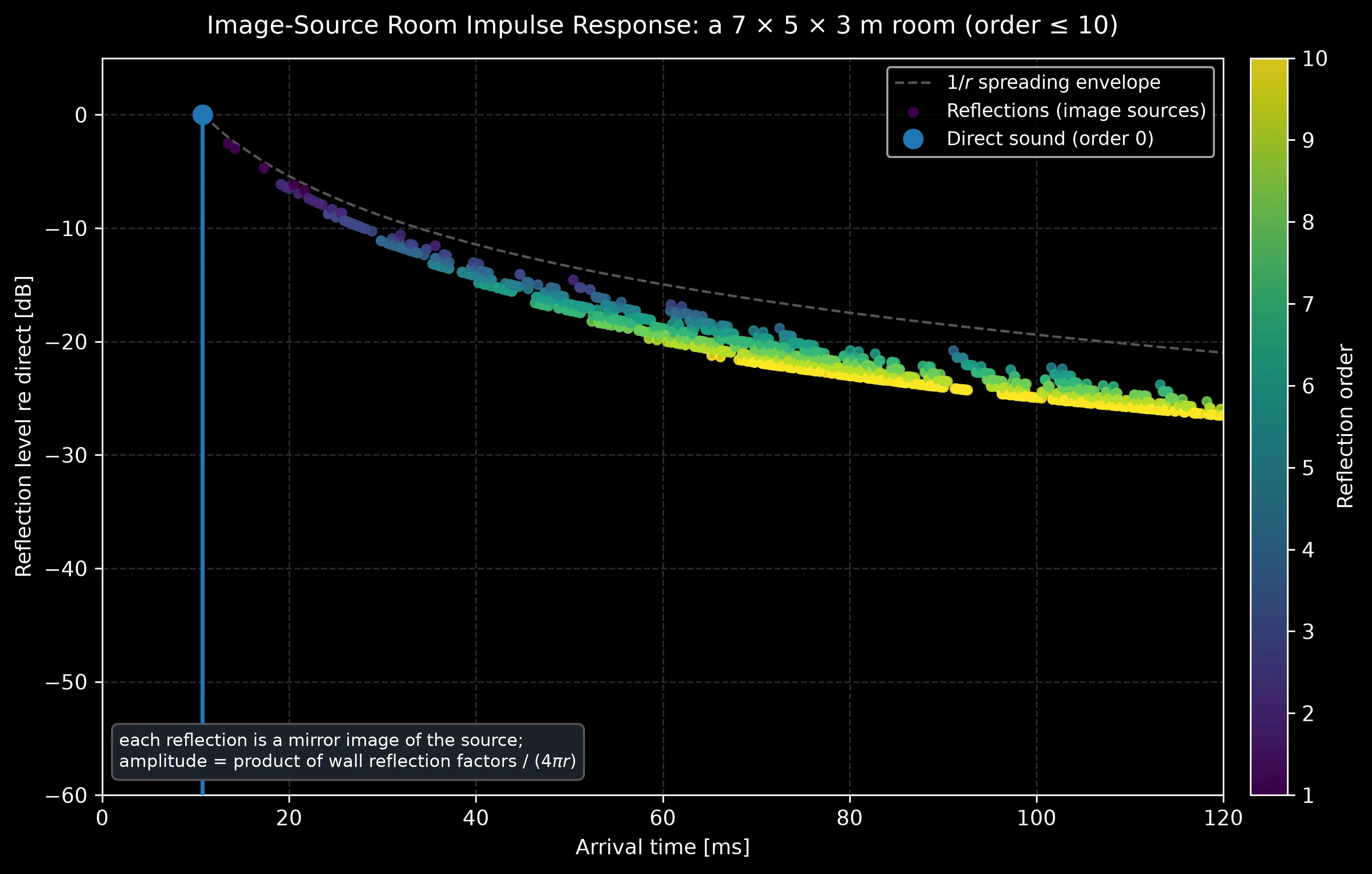 Image-source reflectogram of a 7 by 5 by 3 metre room: the direct sound at 0 dB followed by a cloud of reflections coloured by reflection order that decays under the 1/r spreading envelope, denser and weaker with time