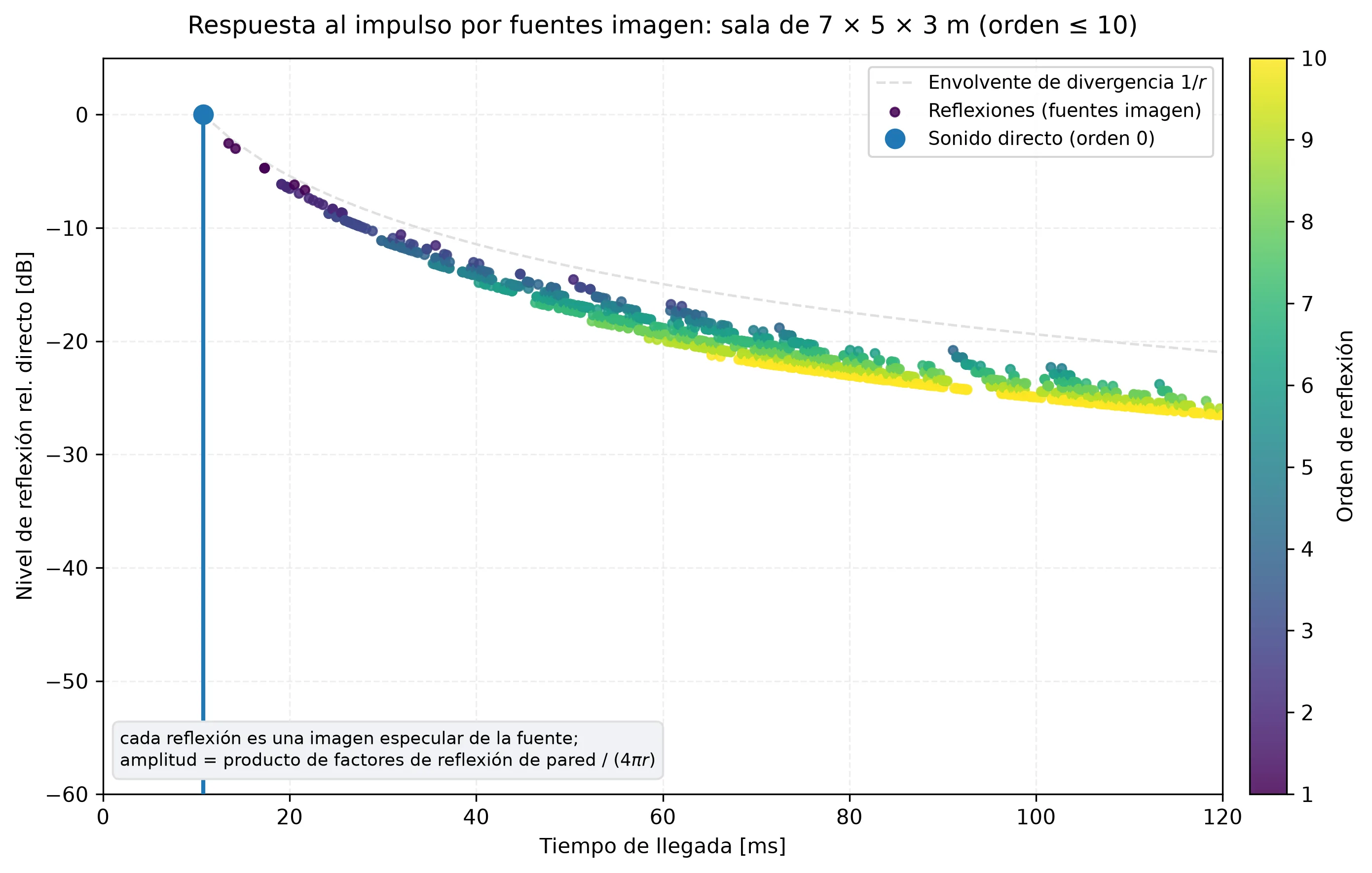 Reflectograma por fuentes imagen de una sala de 7 por 5 por 3 metros: el sonido directo a 0 dB seguido de una nube de reflexiones coloreadas por orden de reflexión que decae bajo la envolvente de divergencia 1/r, más densa y débil con el tiempo