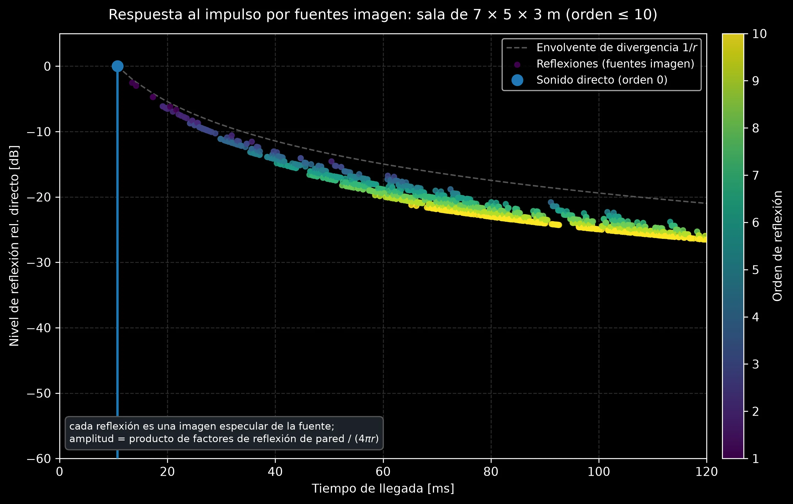 Reflectograma por fuentes imagen de una sala de 7 por 5 por 3 metros: el sonido directo a 0 dB seguido de una nube de reflexiones coloreadas por orden de reflexión que decae bajo la envolvente de divergencia 1/r, más densa y débil con el tiempo