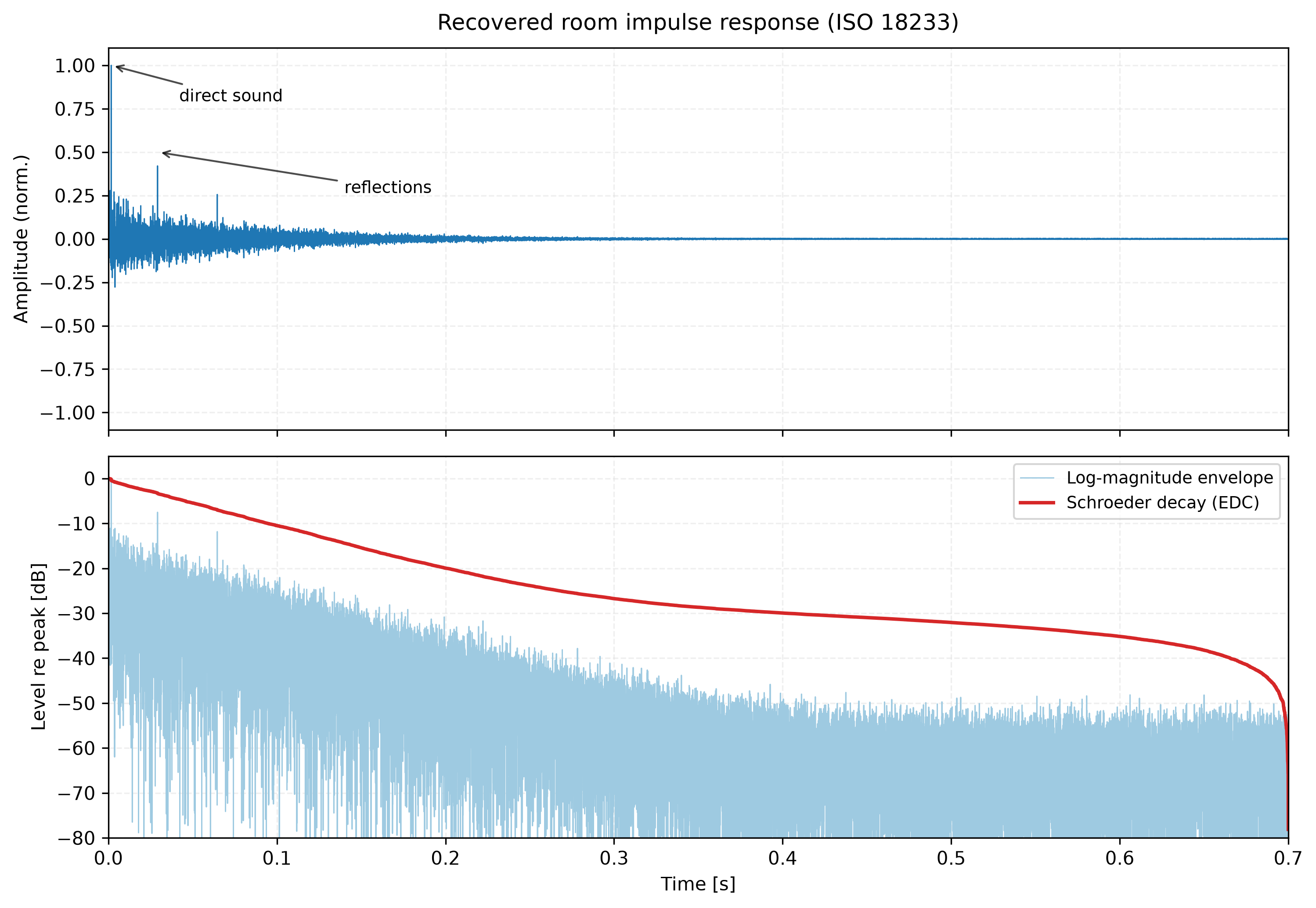 Recovered room impulse response: the normalized waveform with the direct sound and reflections labelled, and below it the log-magnitude envelope in dB with the Schroeder energy-decay curve