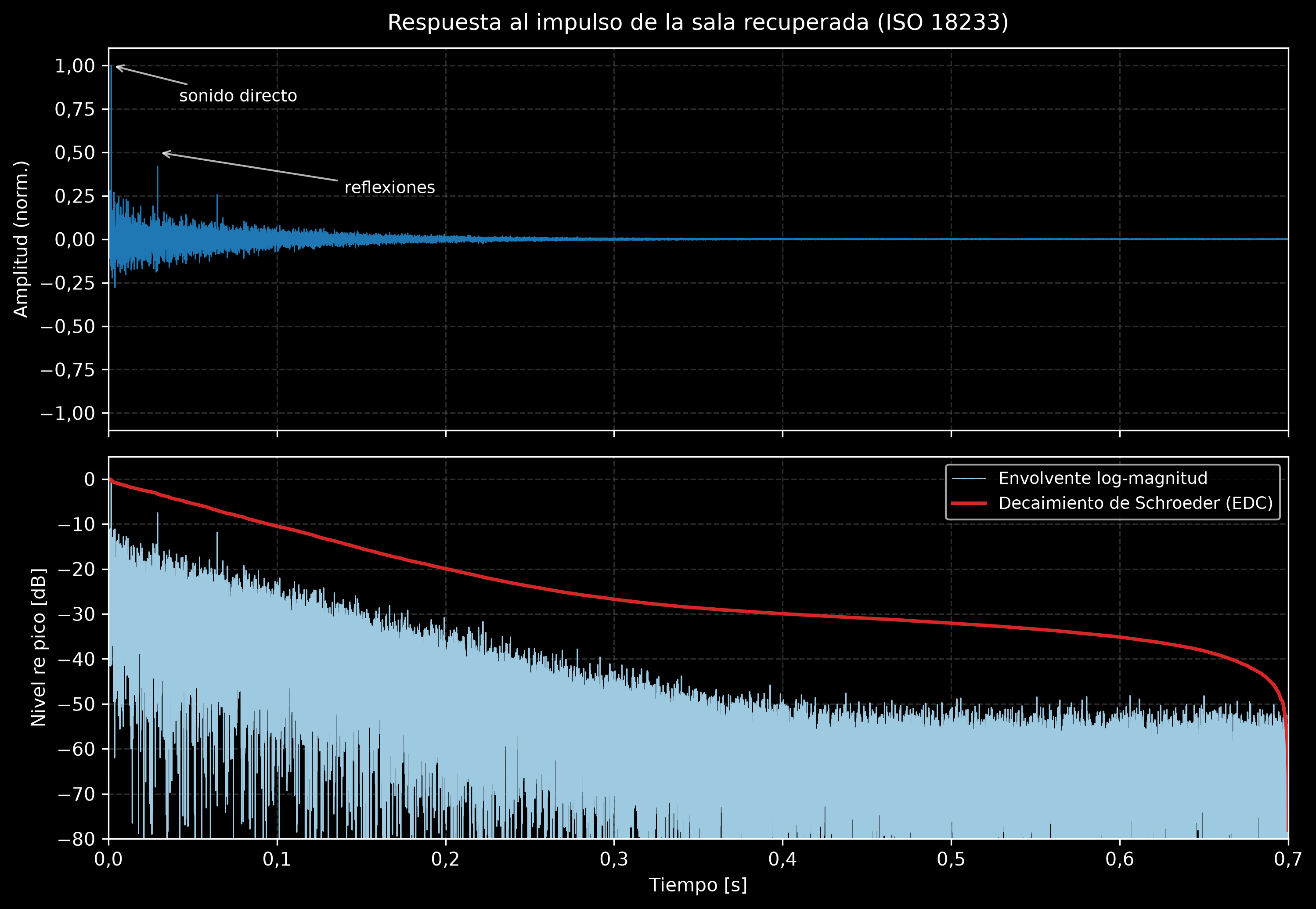 Respuesta al impulso de la sala recuperada: la forma de onda normalizada con el sonido directo y las reflexiones etiquetadas, y debajo la envolvente log-magnitud en dB con la curva de decaimiento de energía de Schroeder