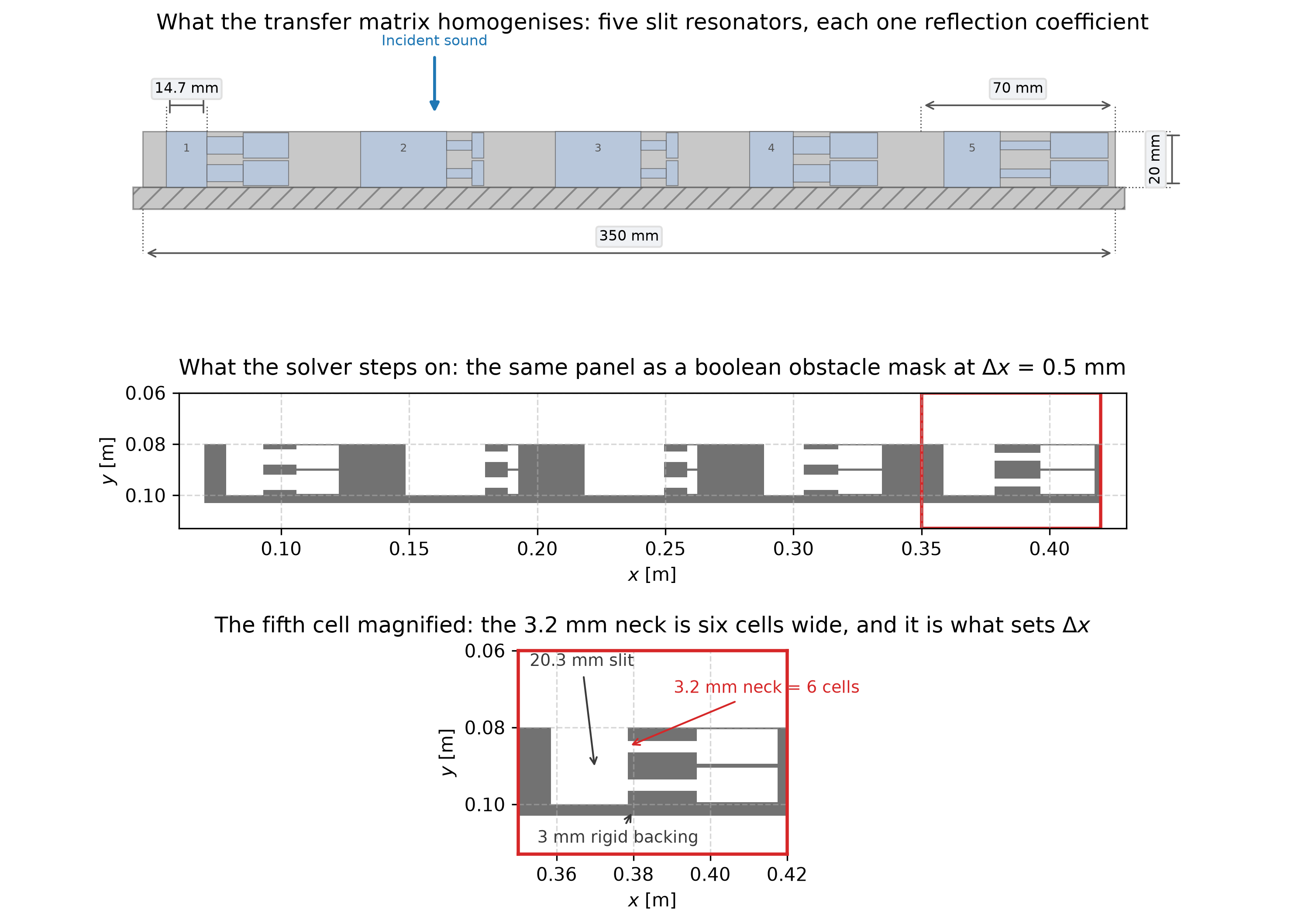 Three stacked drawings of the same five-cell metadiffuser panel. Top: the idealised unit cell the transfer matrix works on, drawn to scale with the 70 millimetre pitch, the 20 millimetre depth and the 350 millimetre panel width dimensioned. Middle: the same panel as the boolean obstacle mask the FDTD run steps on at half a millimetre per cell, with the fifth cell outlined. Bottom: that fifth cell magnified, with the 20.3 millimetre slit, the two shelved resonators, the 3 millimetre rigid backing and the 3.2 millimetre neck that spans six cells all labelled