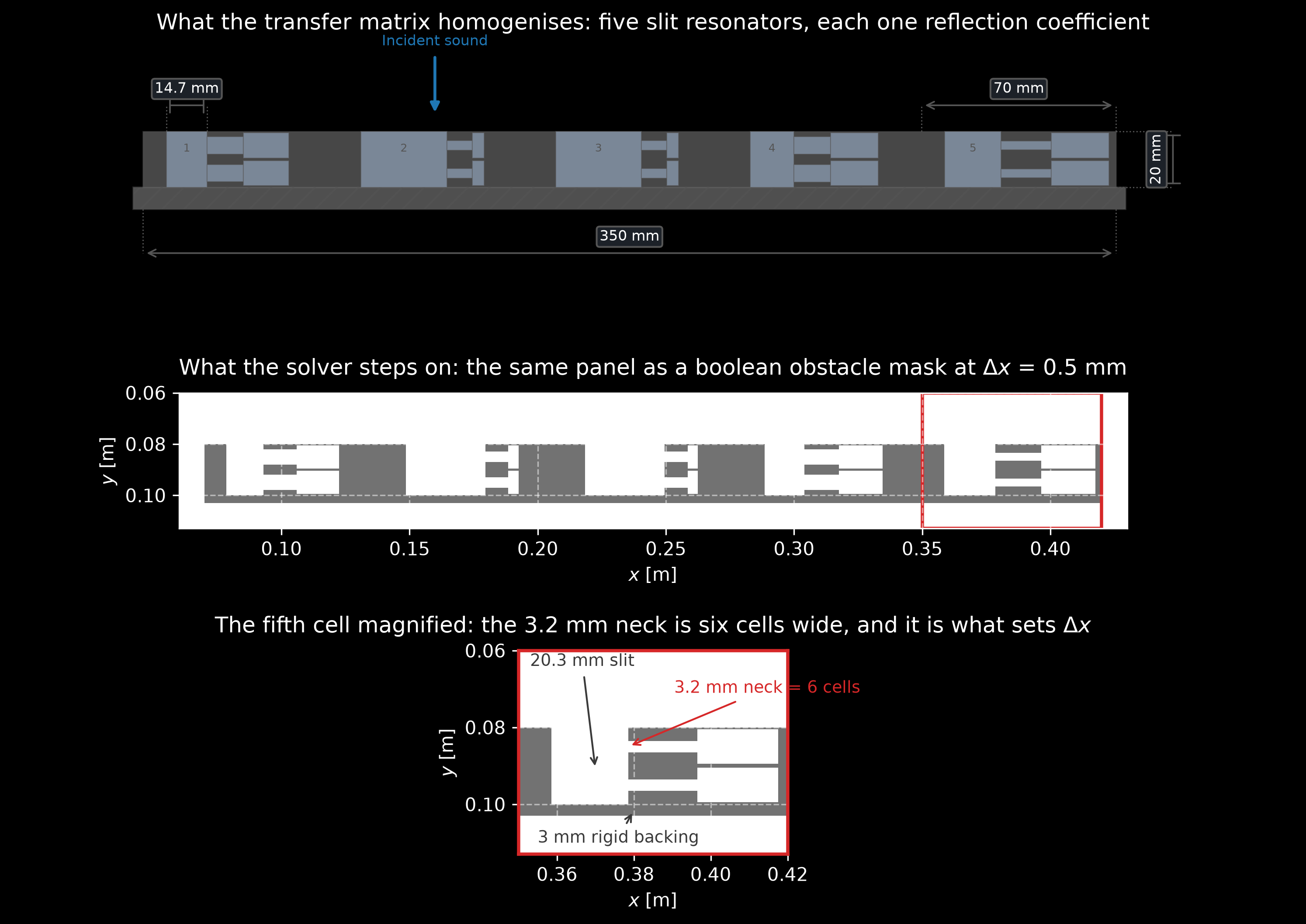Three stacked drawings of the same five-cell metadiffuser panel. Top: the idealised unit cell the transfer matrix works on, drawn to scale with the 70 millimetre pitch, the 20 millimetre depth and the 350 millimetre panel width dimensioned. Middle: the same panel as the boolean obstacle mask the FDTD run steps on at half a millimetre per cell, with the fifth cell outlined. Bottom: that fifth cell magnified, with the 20.3 millimetre slit, the two shelved resonators, the 3 millimetre rigid backing and the 3.2 millimetre neck that spans six cells all labelled