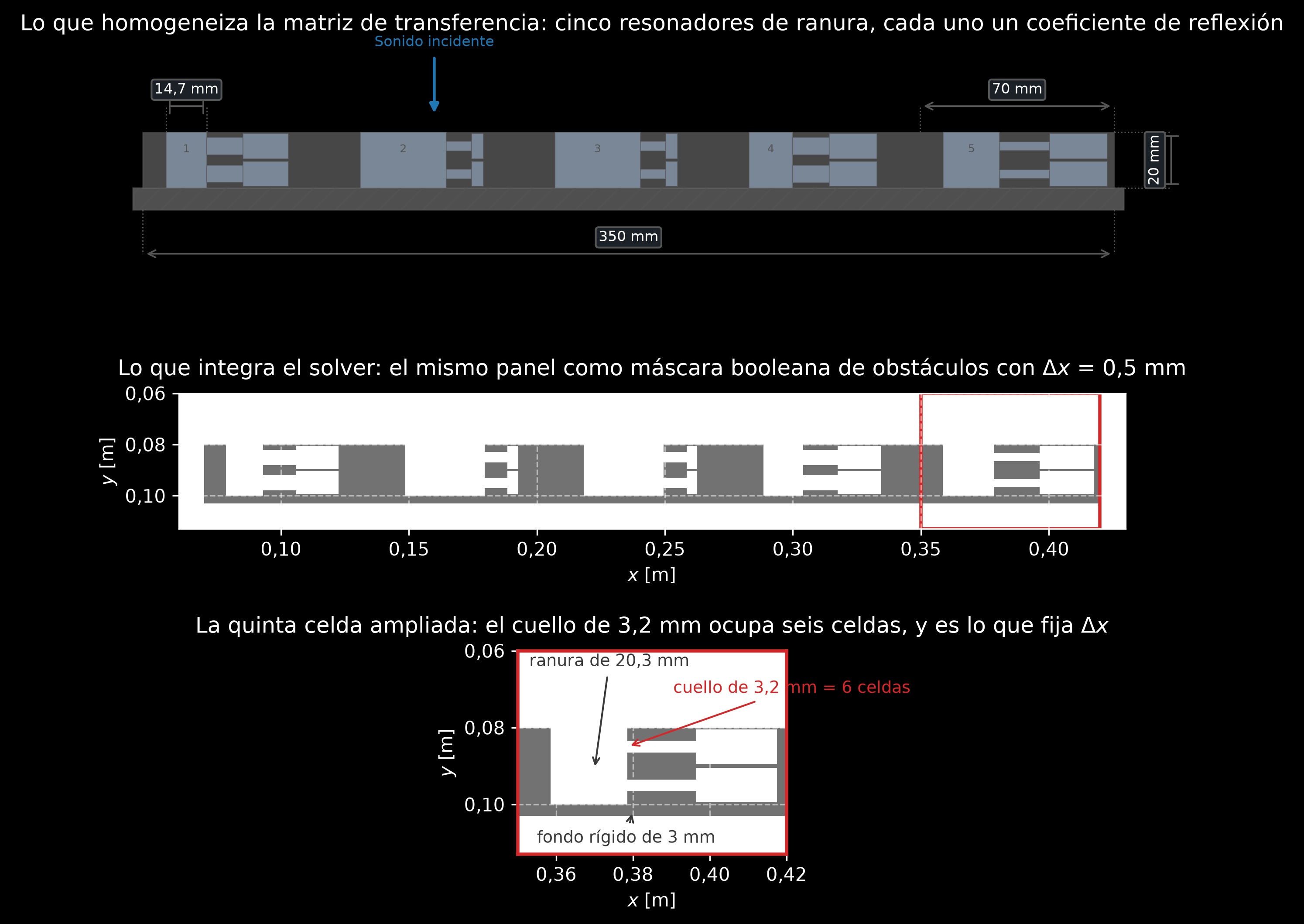 Tres dibujos apilados del mismo panel metadifusor de cinco celdas. Arriba: la celda unidad idealizada sobre la que trabaja la matriz de transferencia, dibujada a escala con el paso de 70 milímetros, la profundidad de 20 milímetros y la anchura de panel de 350 milímetros acotados. En medio: ese mismo panel como la máscara booleana de obstáculos sobre la que avanza la ejecución FDTD a medio milímetro por celda, con la quinta celda recuadrada. Abajo: esa quinta celda ampliada, con la ranura de 20,3 milímetros, los dos resonadores escalonados, el fondo rígido de 3 milímetros y el cuello de 3,2 milímetros que abarca seis celdas, todos etiquetados
