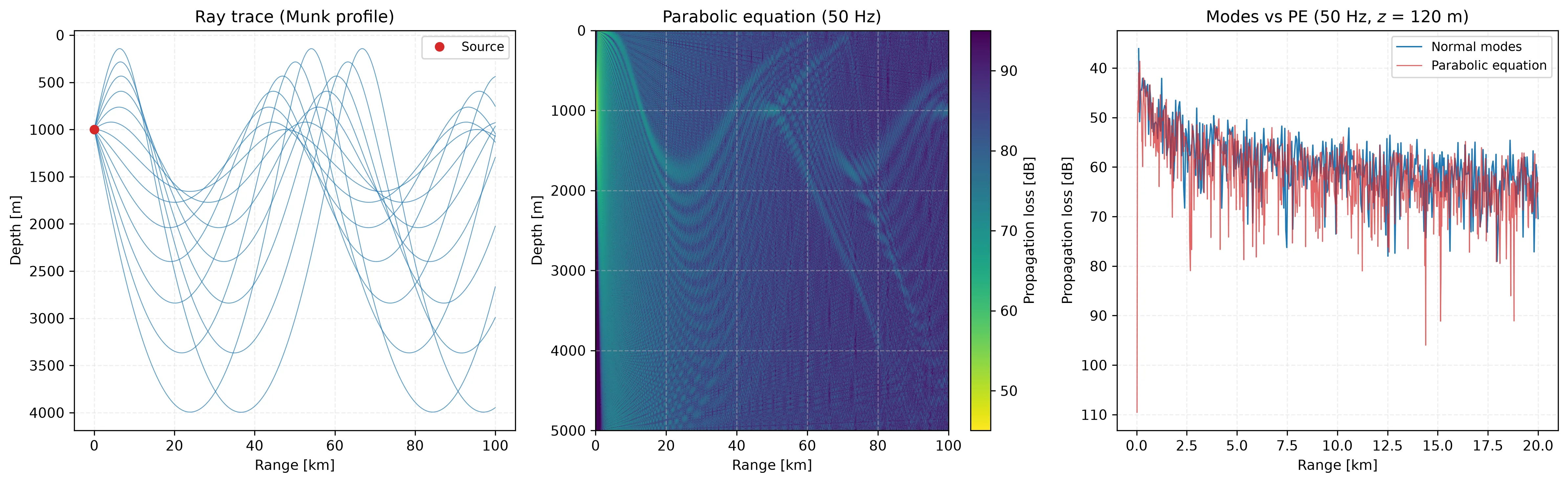 A Munk sound-speed profile, ray paths forming convergence zones, and normal-mode versus parabolic-equation propagation loss agreeing in trend