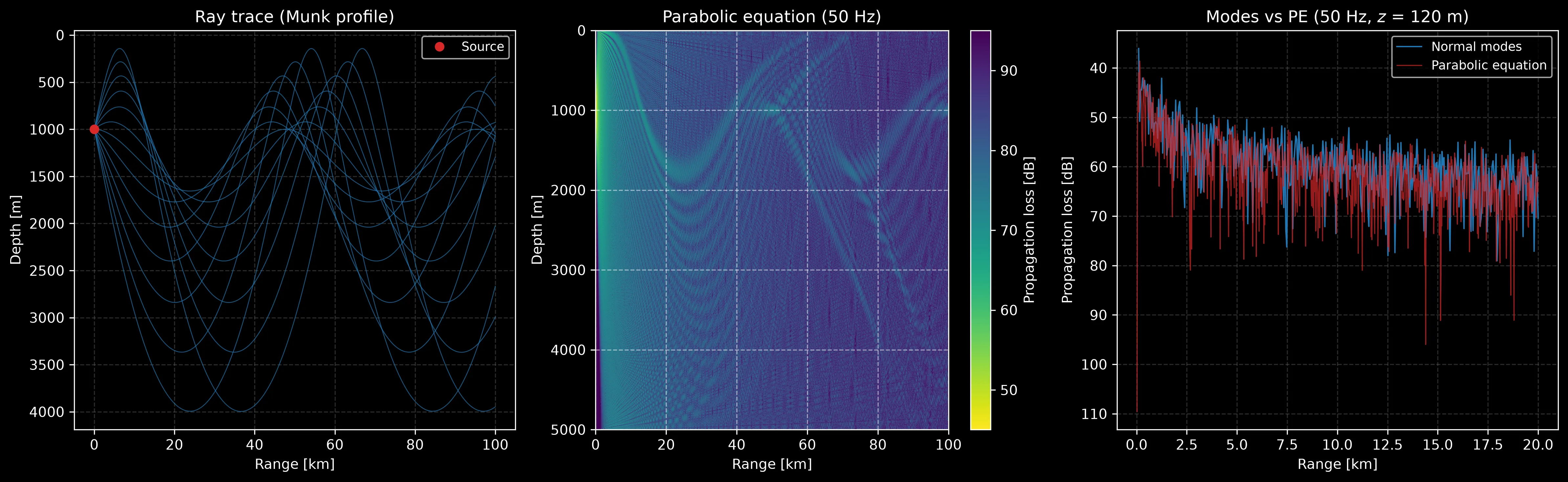 A Munk sound-speed profile, ray paths forming convergence zones, and normal-mode versus parabolic-equation propagation loss agreeing in trend