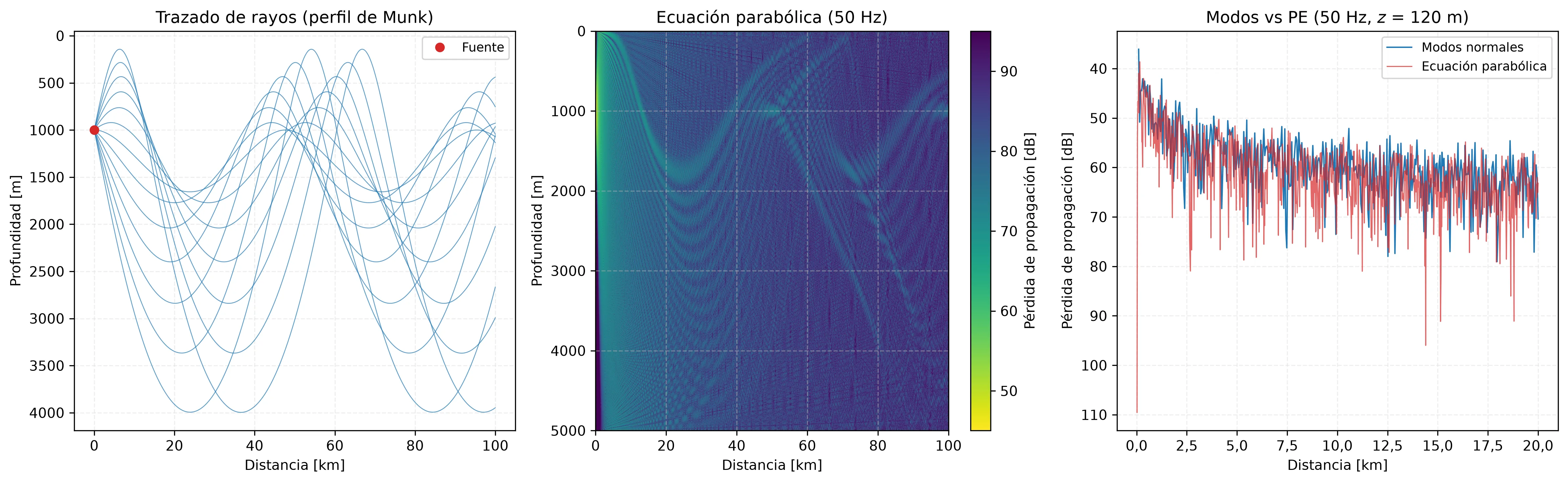 Un perfil de velocidad del sonido de Munk, trayectorias de rayos formando zonas de convergencia, y la pérdida de propagación de modos normales frente a la ecuación parabólica coincidiendo en tendencia