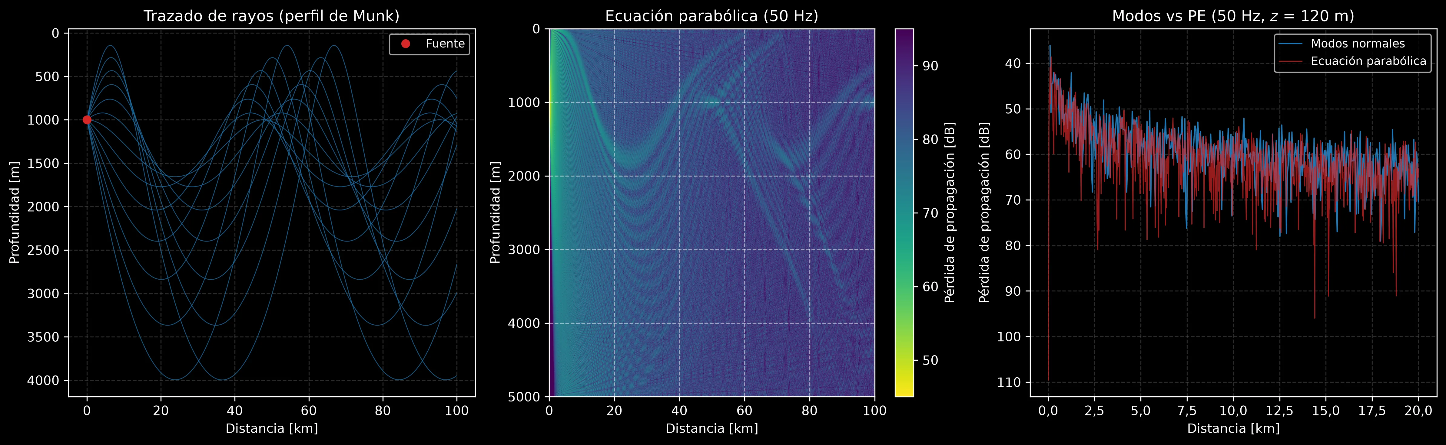 Un perfil de velocidad del sonido de Munk, trayectorias de rayos formando zonas de convergencia, y la pérdida de propagación de modos normales frente a la ecuación parabólica coincidiendo en tendencia
