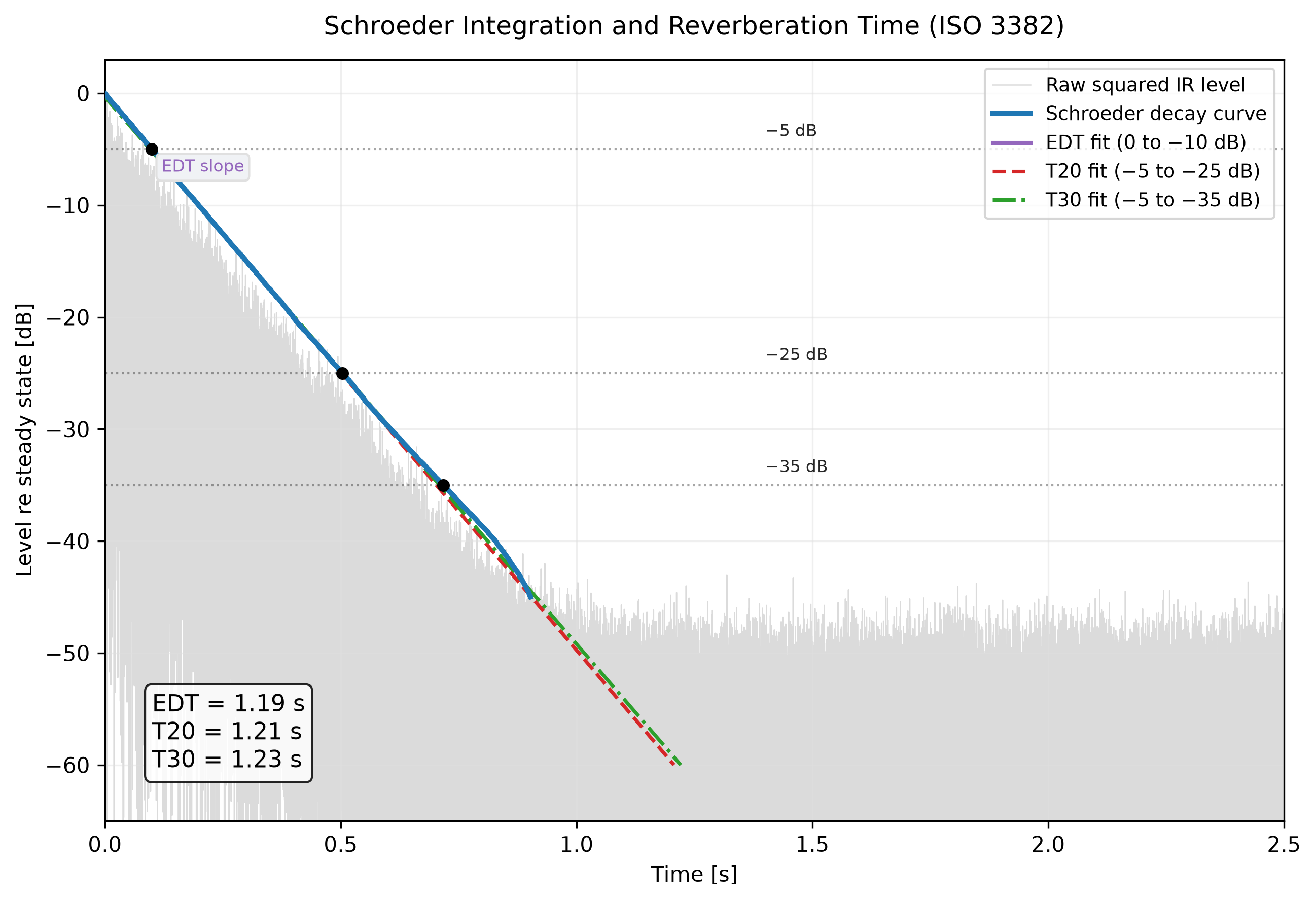 Squared impulse response with its Schroeder backward-integrated decay curve, and the EDT, T20 and T30 regression windows marked
