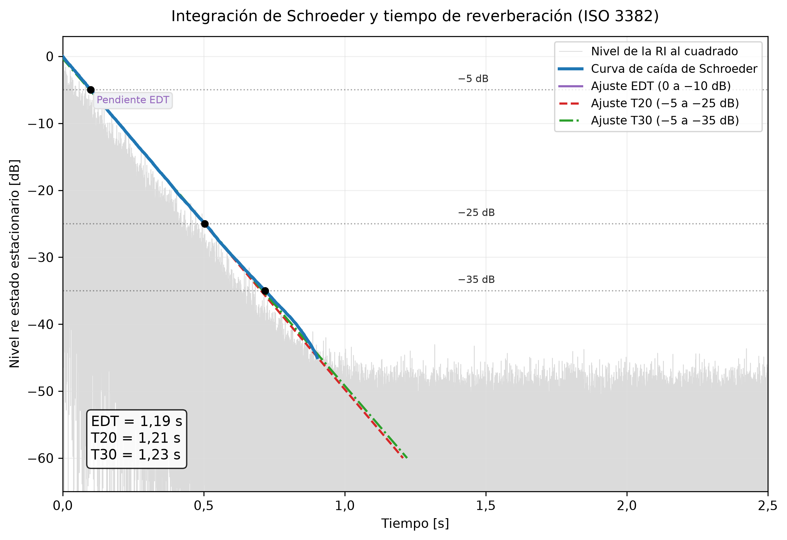 Respuesta al impulso al cuadrado con su curva de decaimiento por integración inversa de Schroeder, y las ventanas de regresión EDT, T20 y T30 marcadas