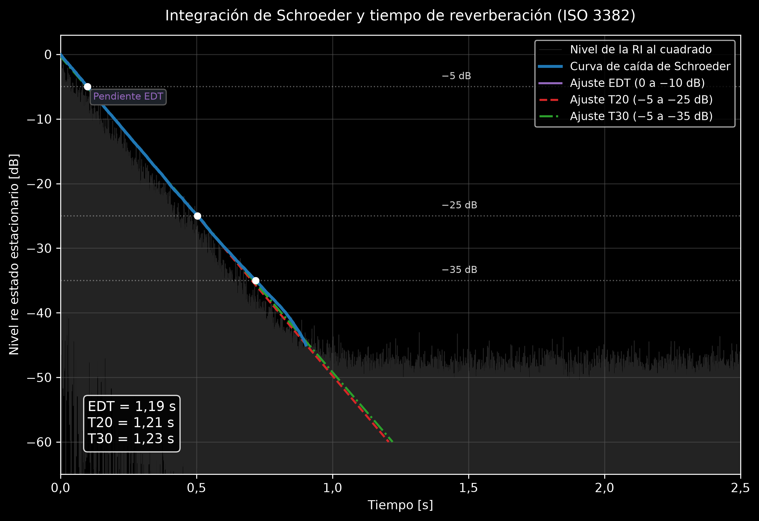 Respuesta al impulso al cuadrado con su curva de decaimiento por integración inversa de Schroeder, y las ventanas de regresión EDT, T20 y T30 marcadas